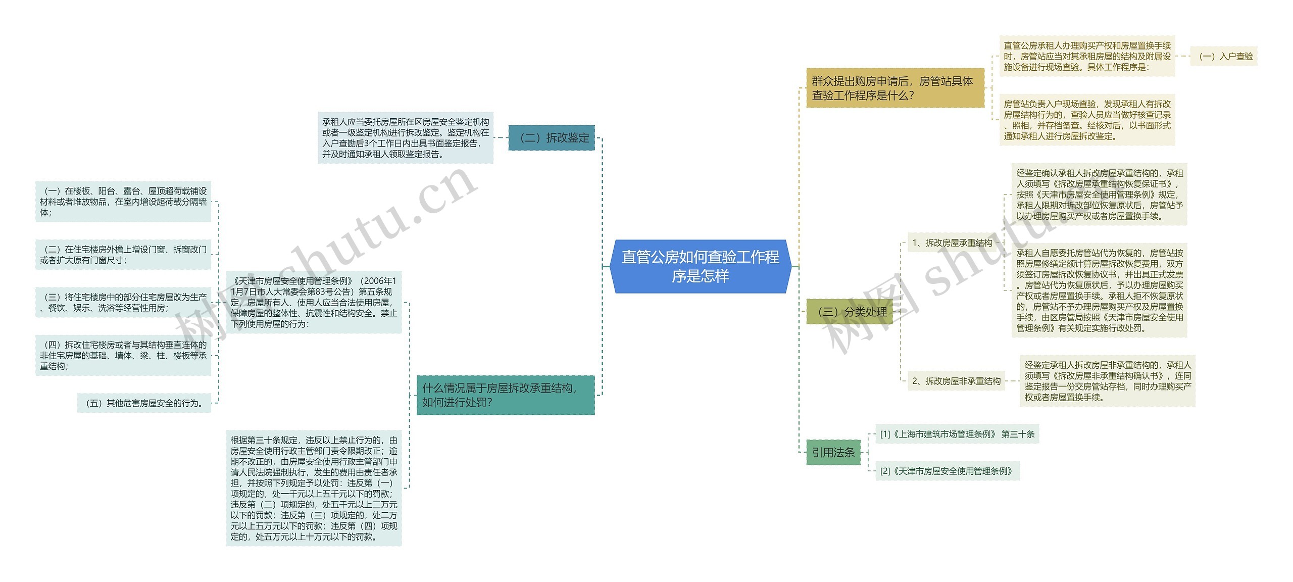 直管公房如何查验工作程序是怎样思维导图