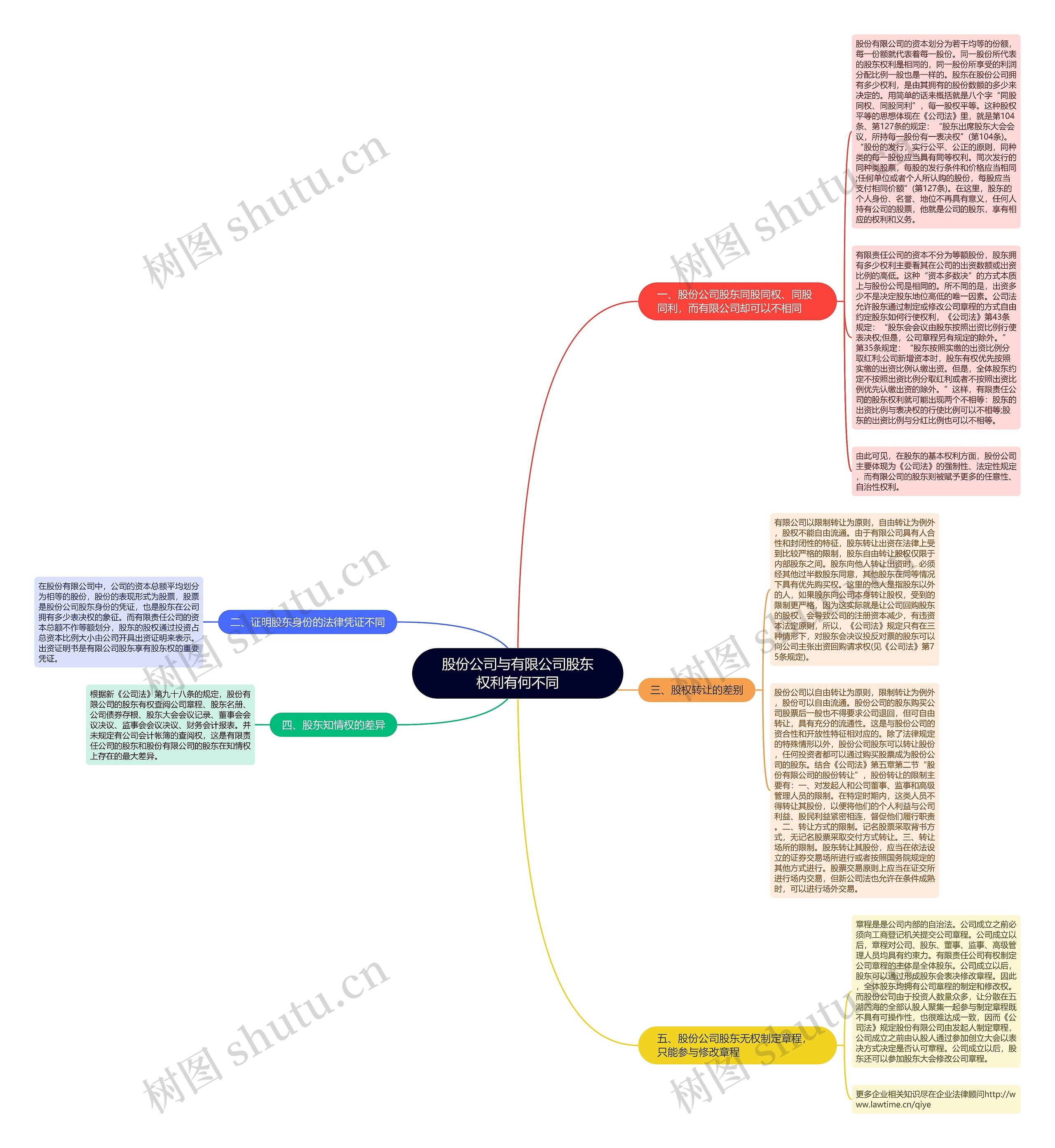 股份公司与有限公司股东权利有何不同思维导图