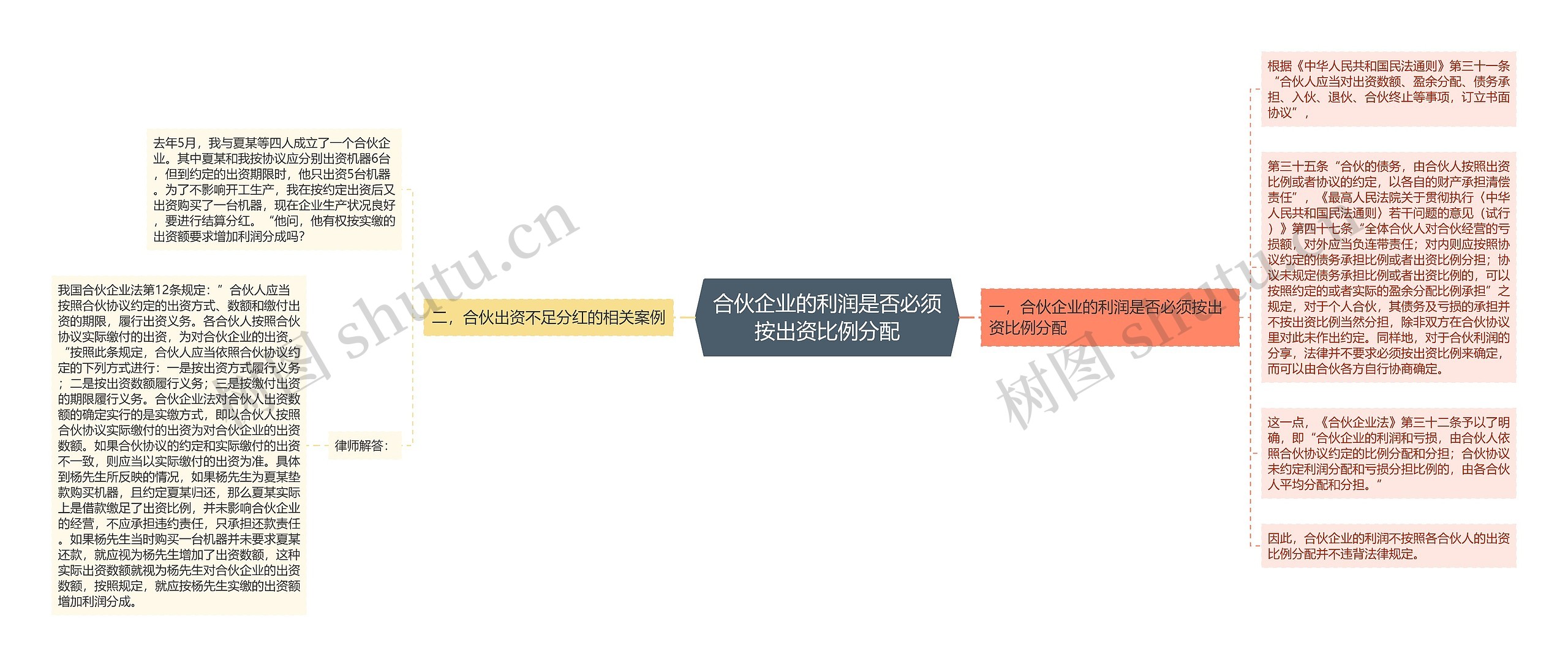 合伙企业的利润是否必须按出资比例分配