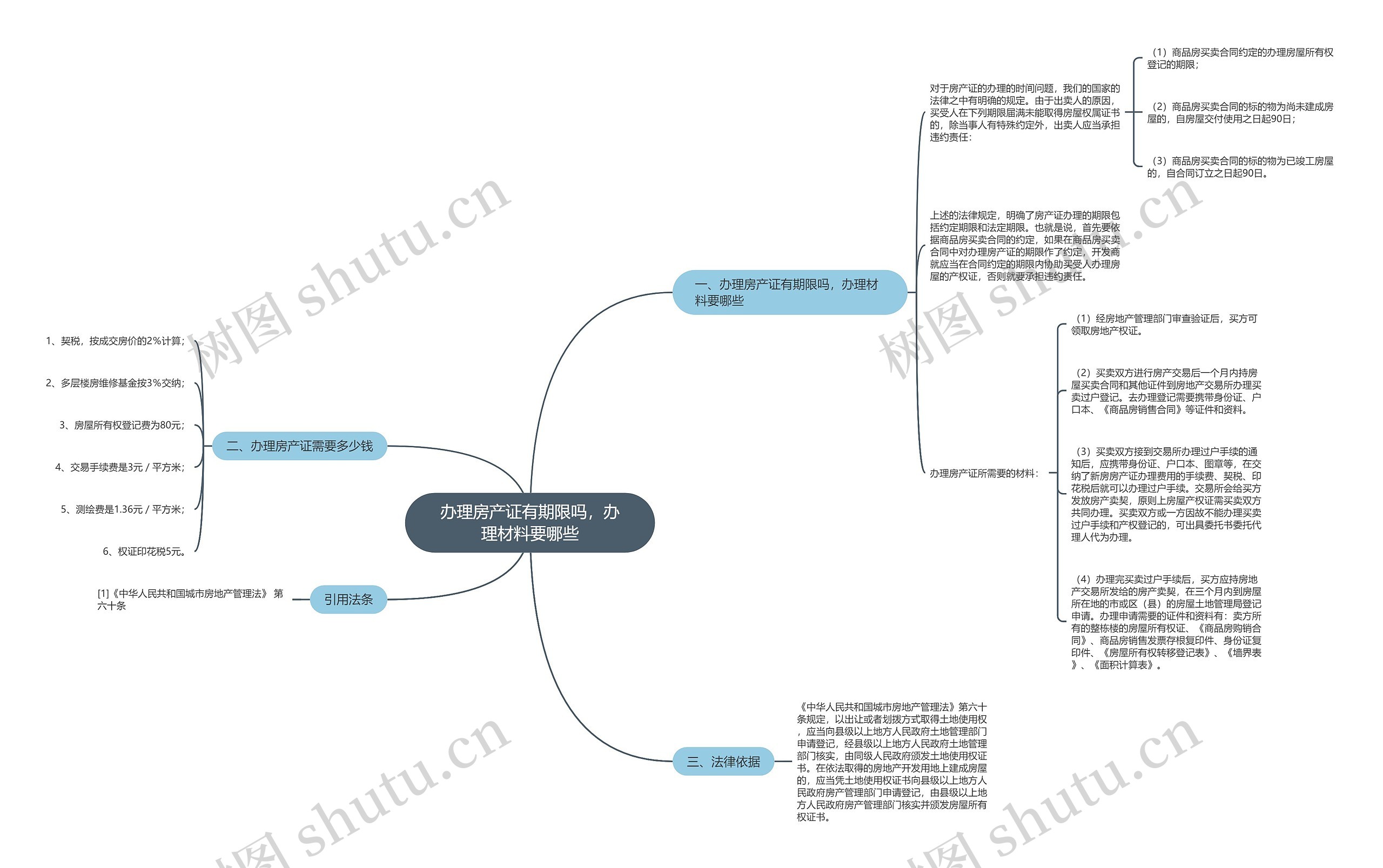 办理房产证有期限吗，办理材料要哪些思维导图