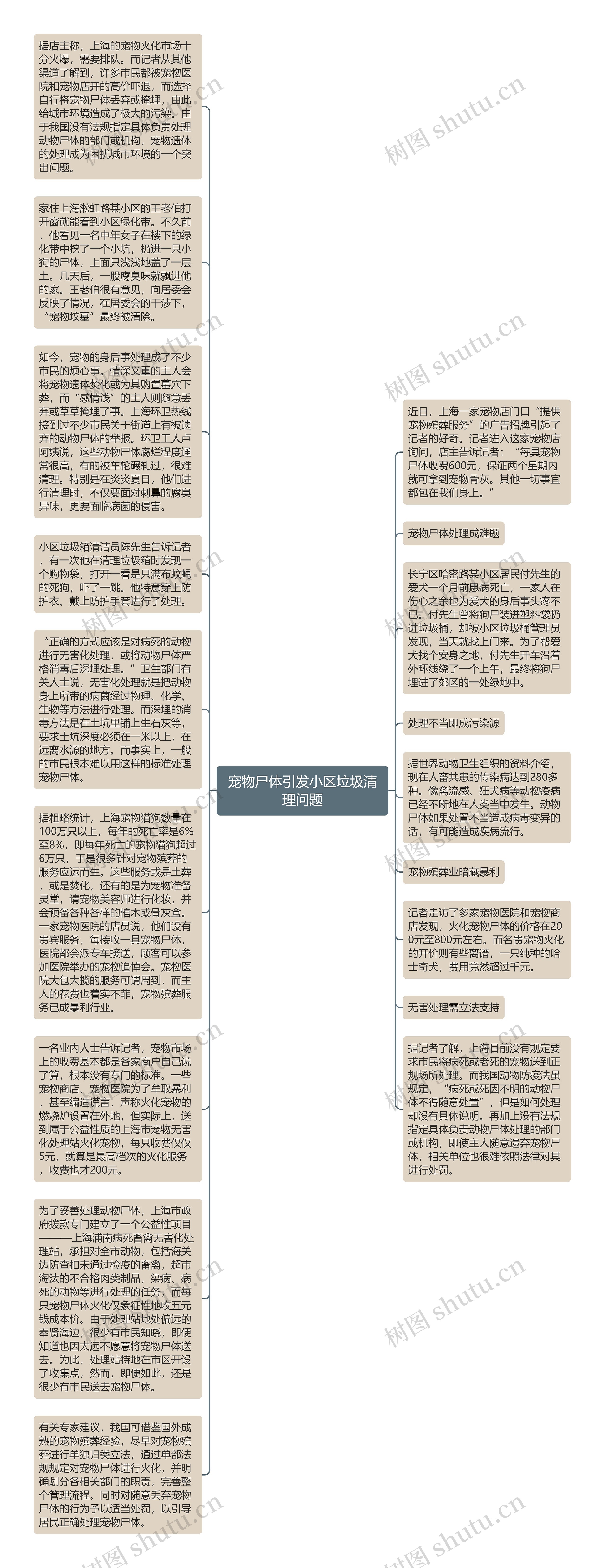 宠物尸体引发小区垃圾清理问题