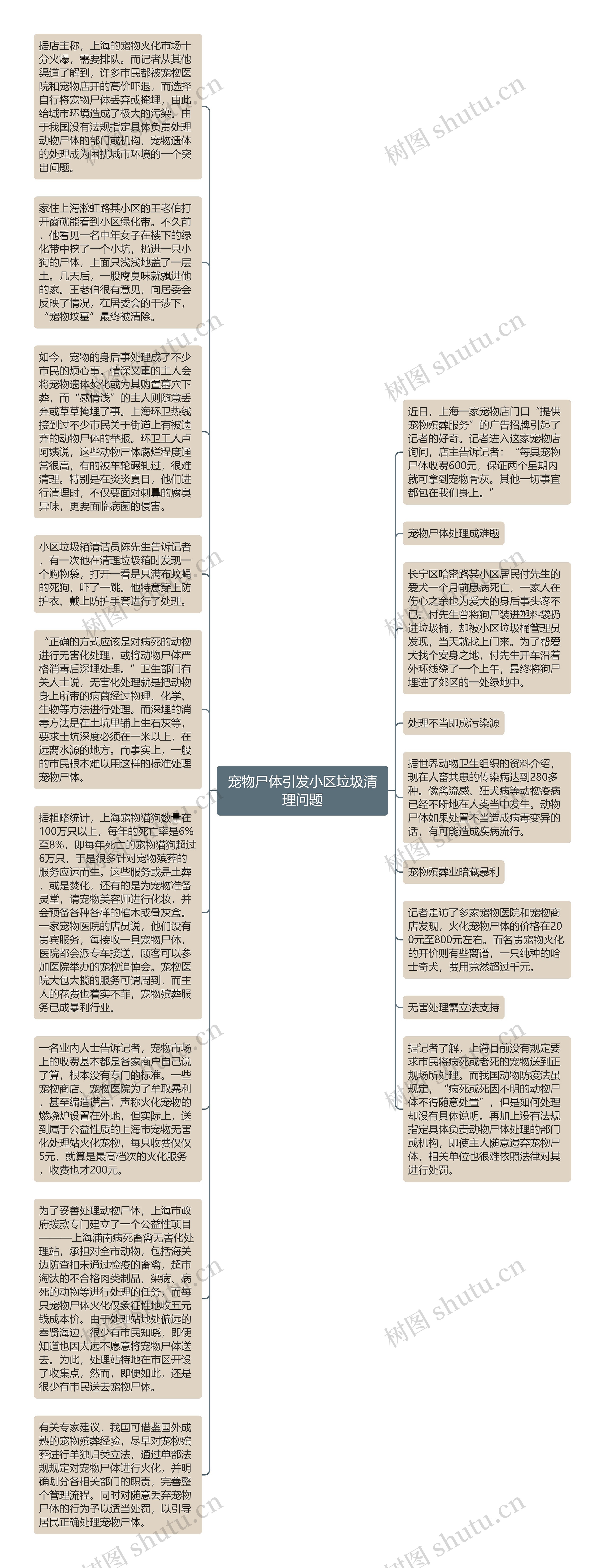 宠物尸体引发小区垃圾清理问题