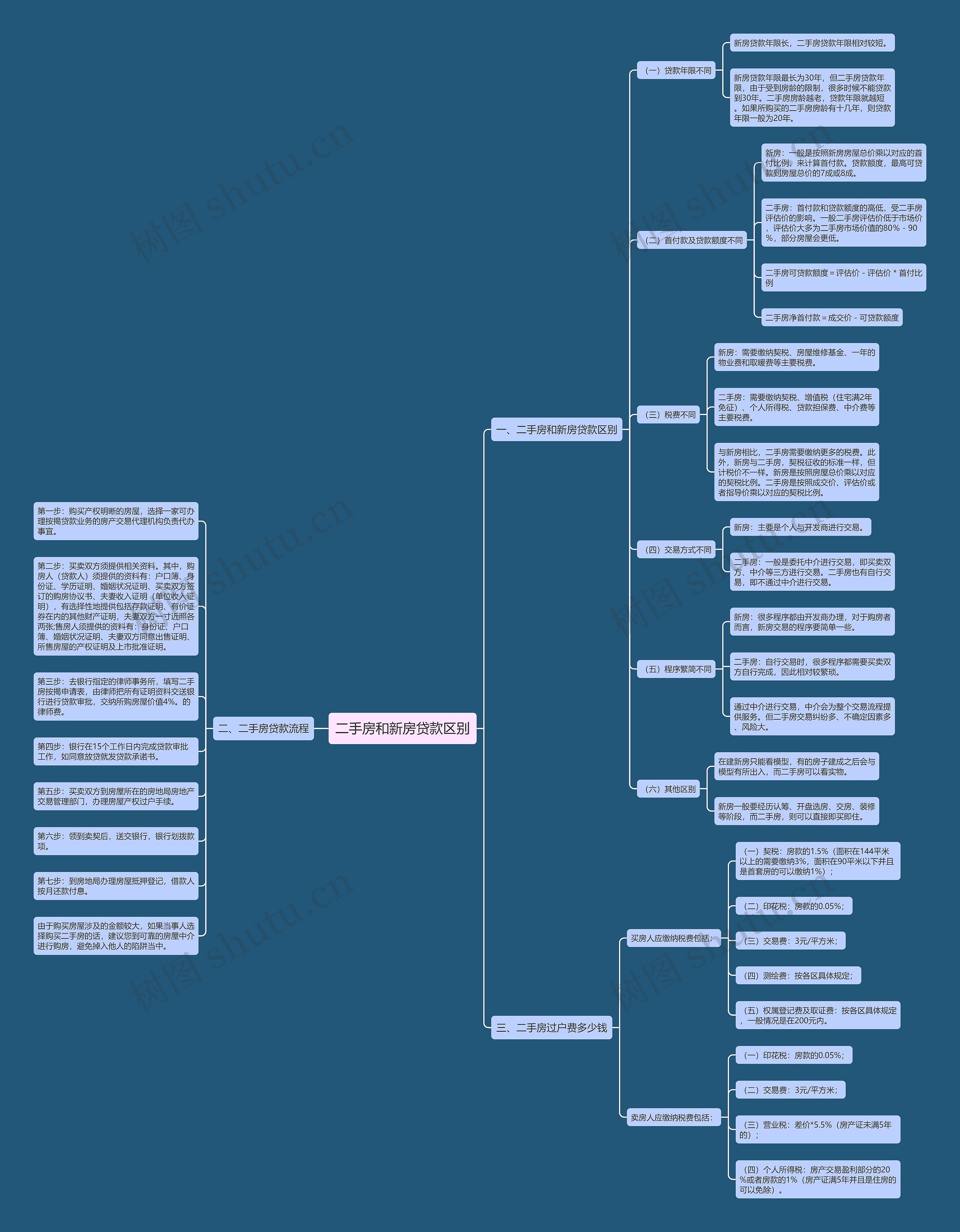 二手房和新房贷款区别思维导图