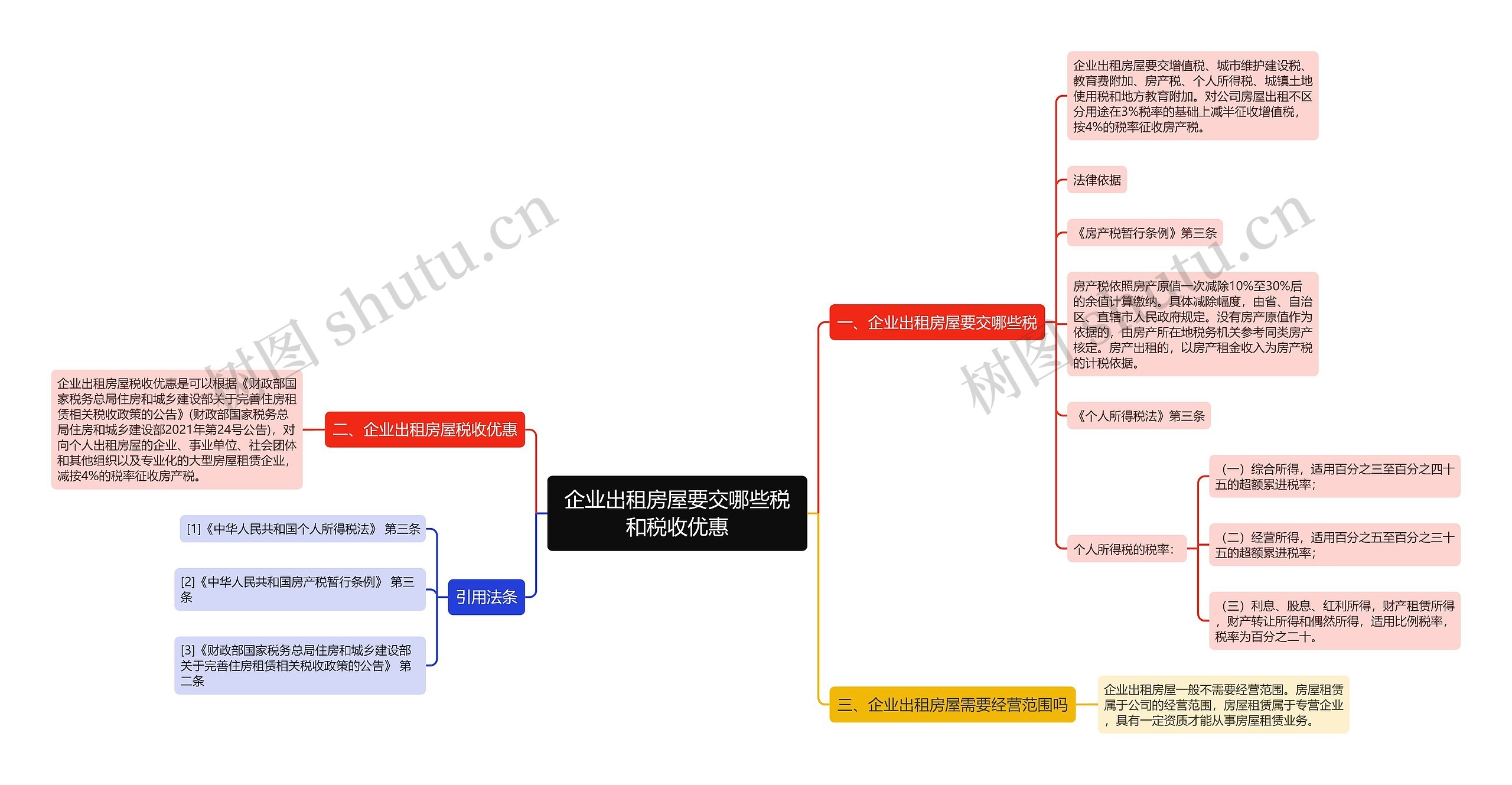 企业出租房屋要交哪些税和税收优惠