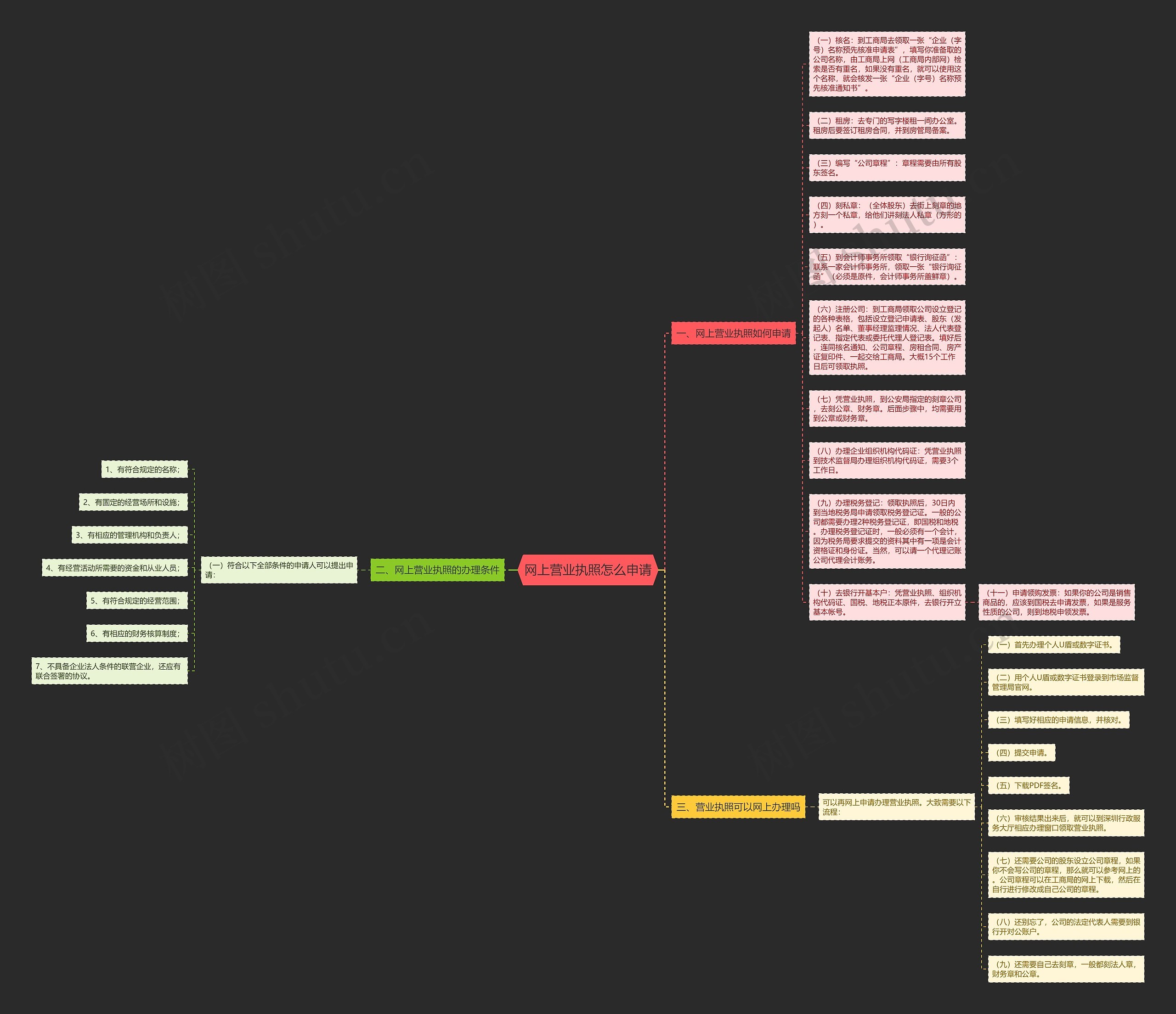 网上营业执照怎么申请思维导图