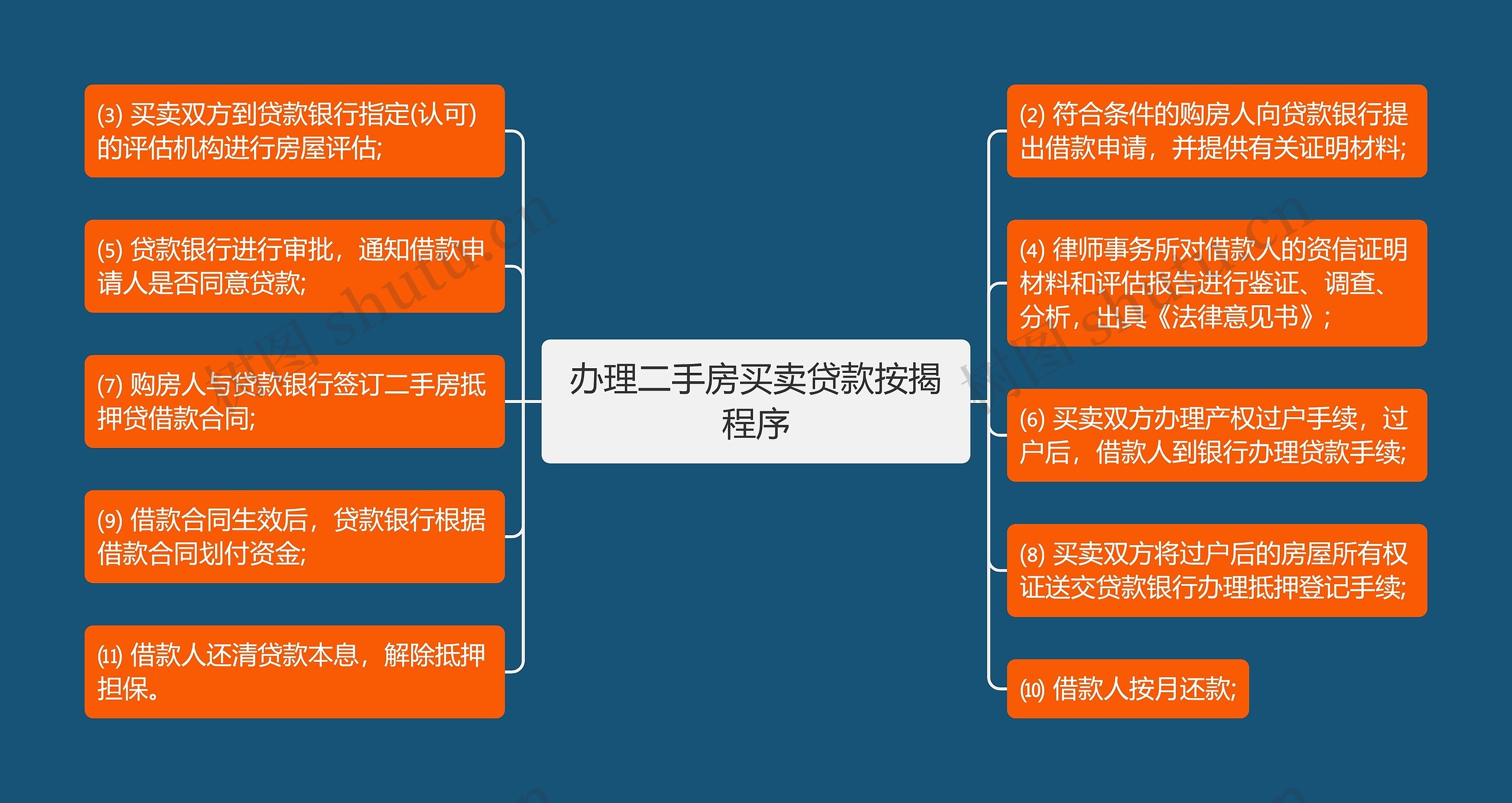 办理二手房买卖贷款按揭程序思维导图