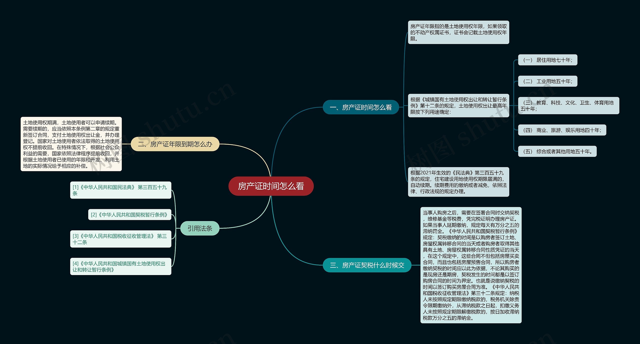 房产证时间怎么看思维导图