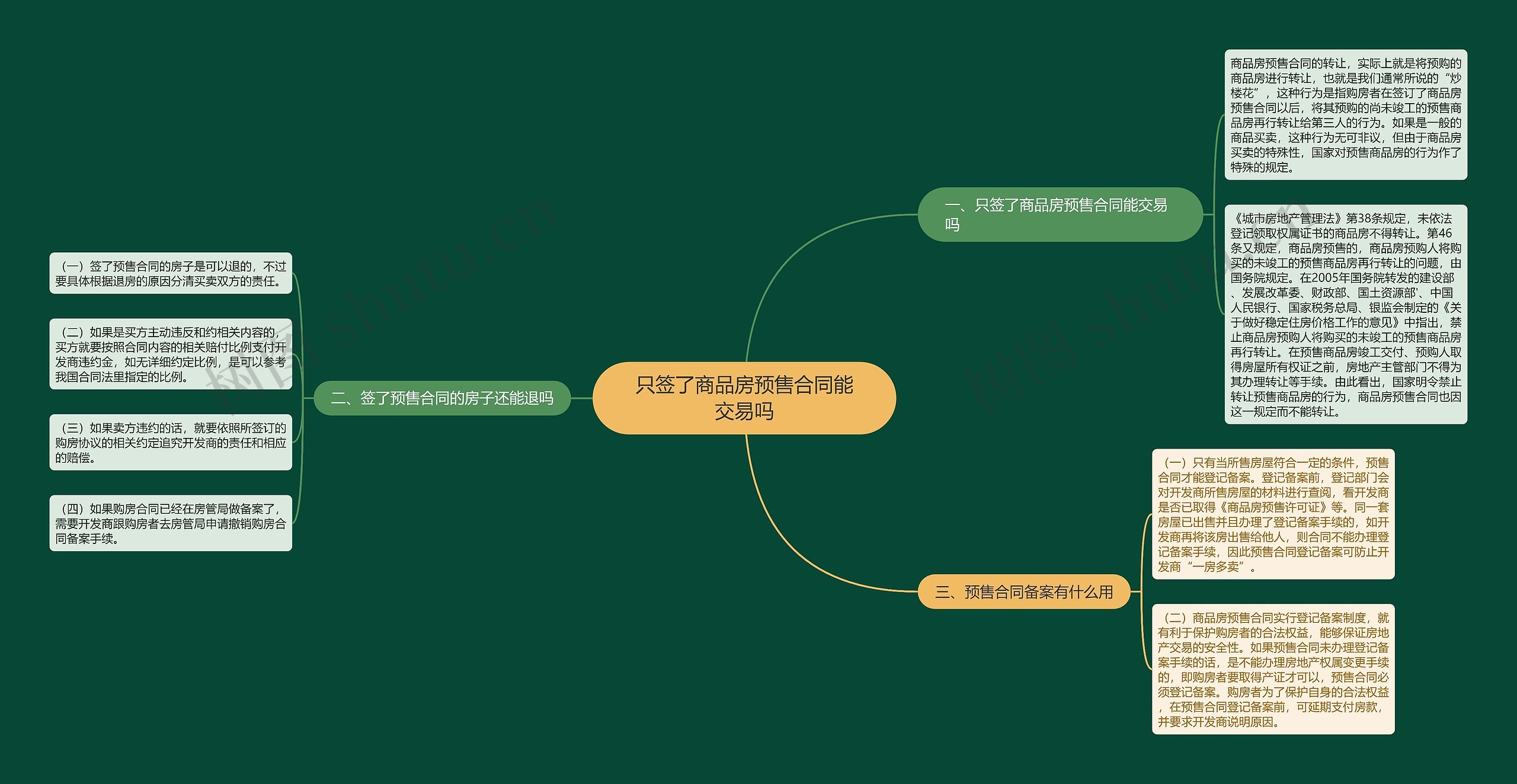 只签了商品房预售合同能交易吗思维导图