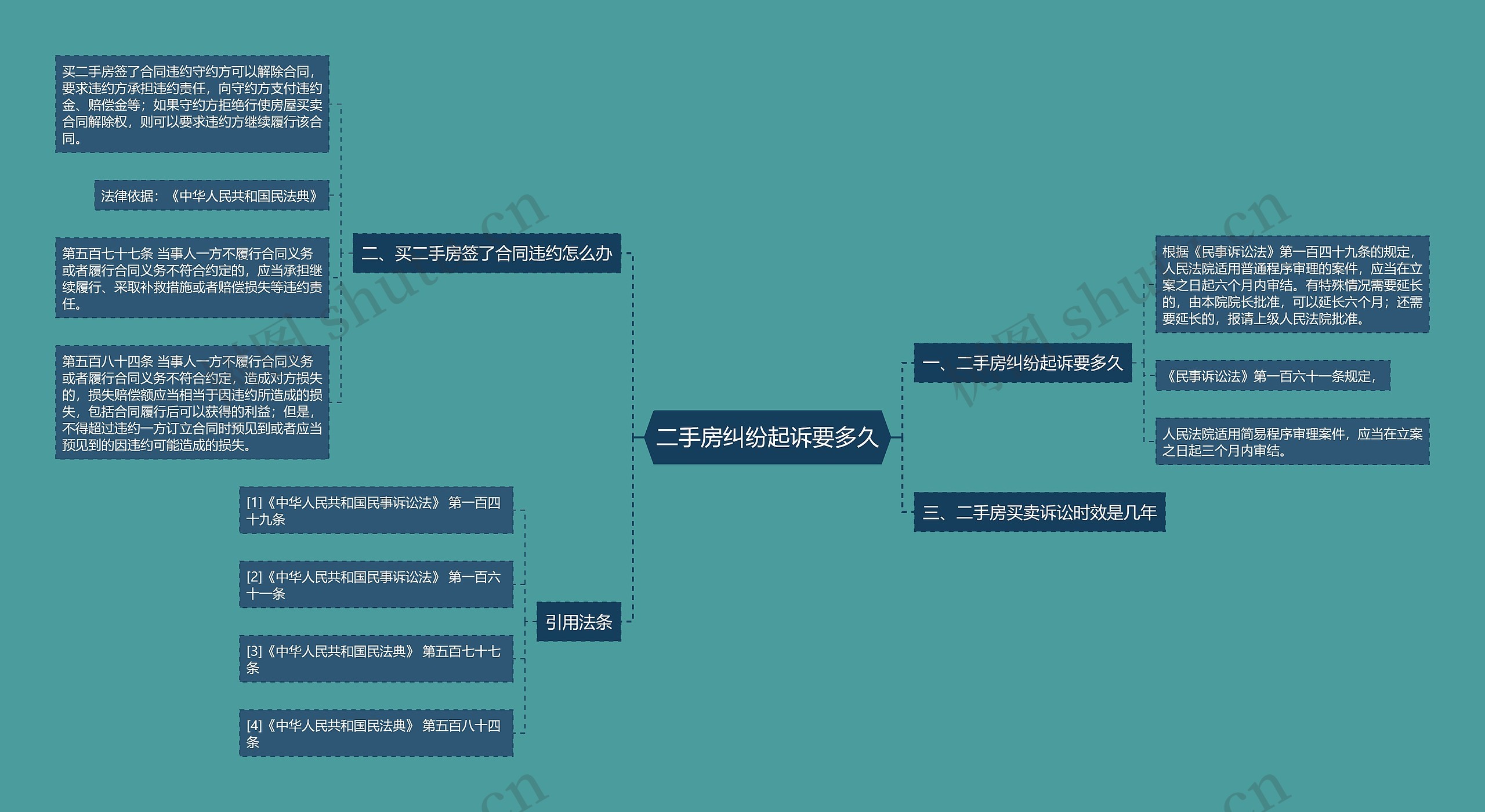 二手房纠纷起诉要多久思维导图