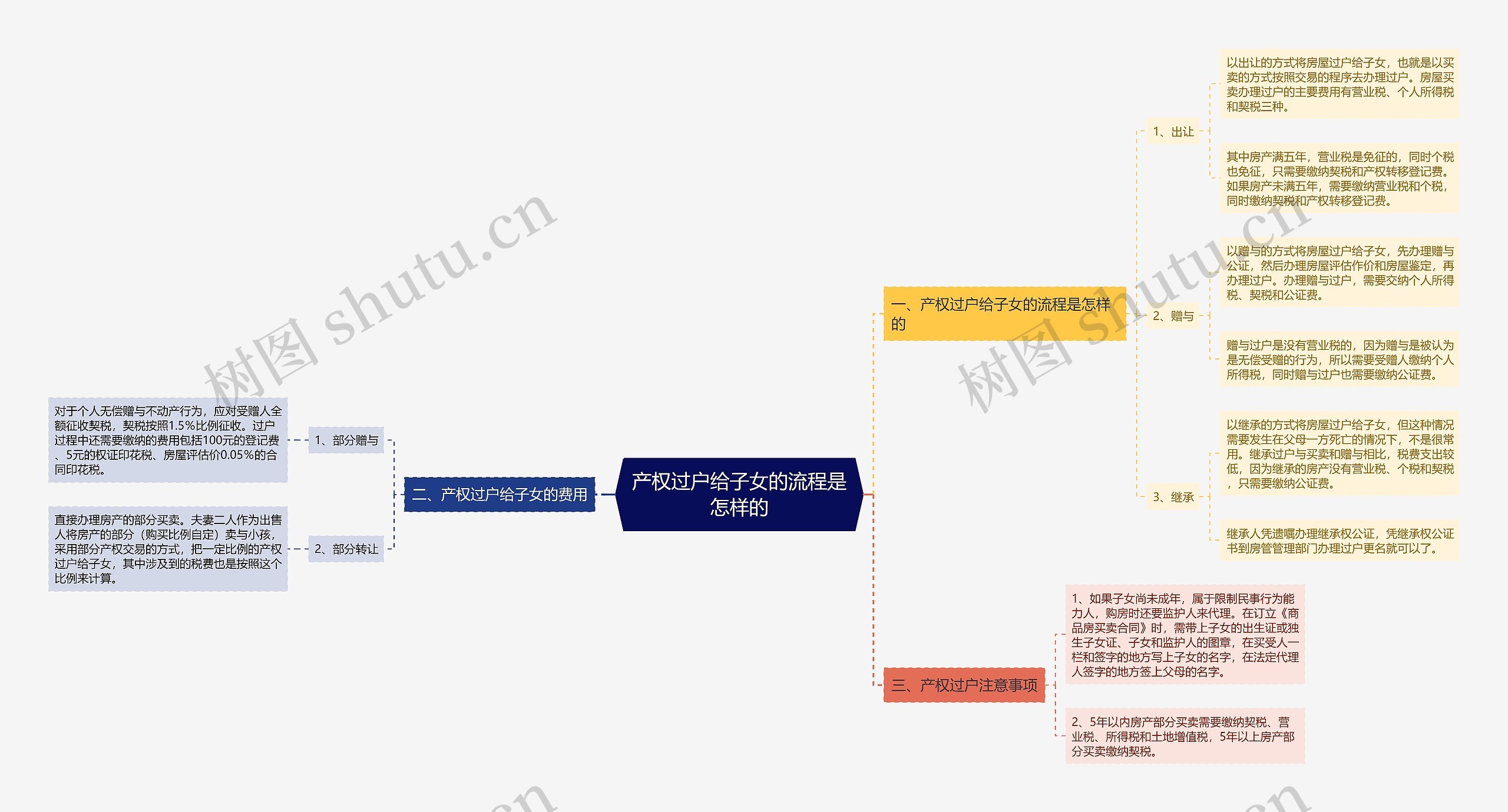 产权过户给子女的流程是怎样的 产权过户给子女的流程是怎样的