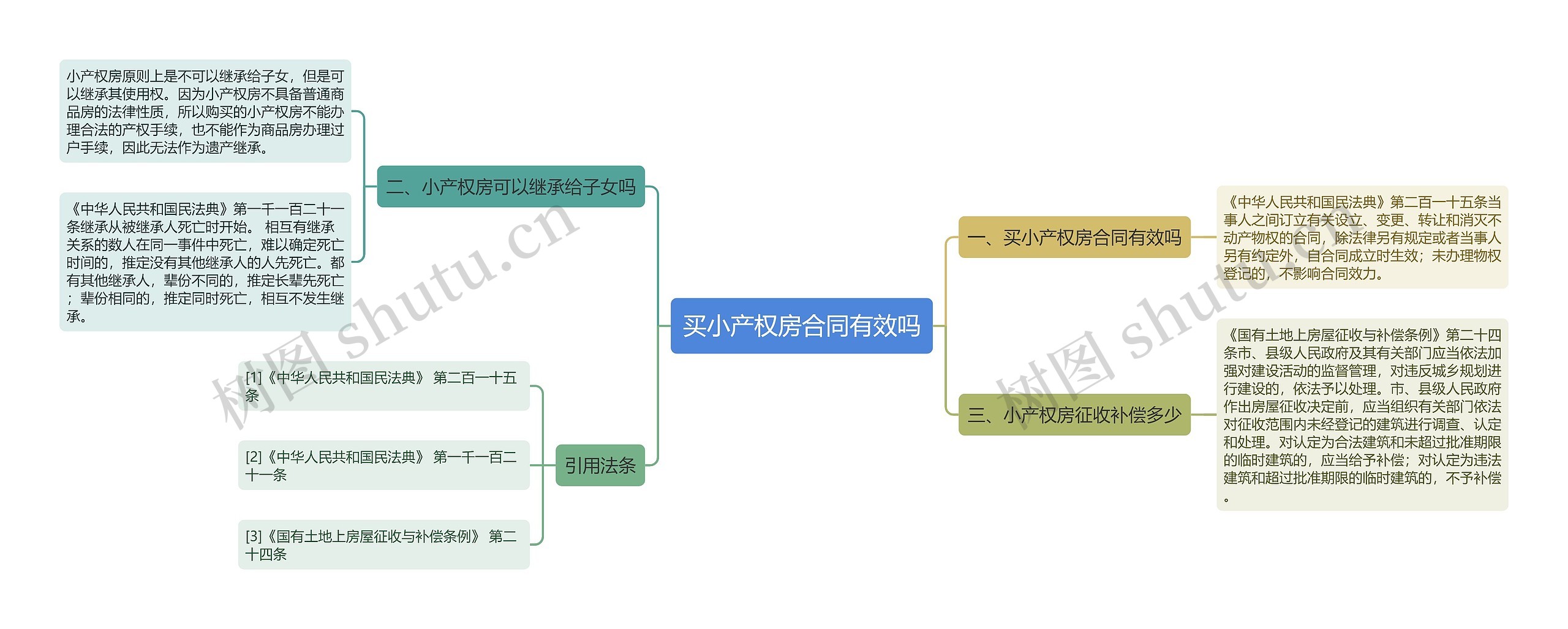 买小产权房合同有效吗思维导图