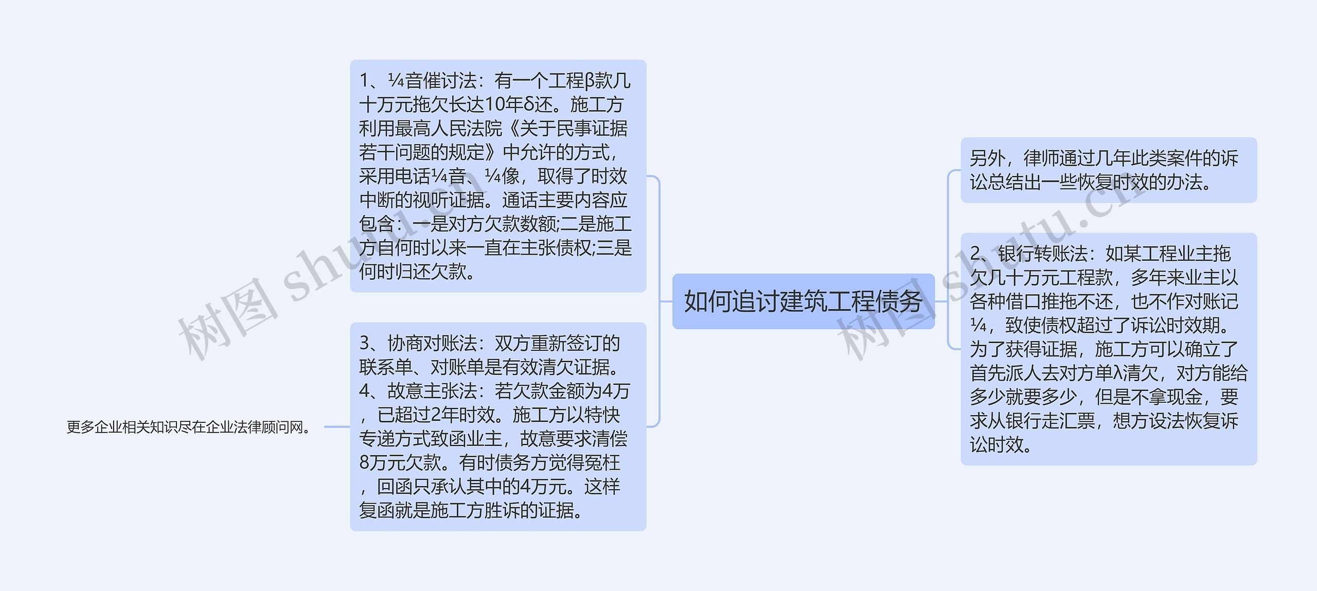 如何追讨建筑工程债务思维导图