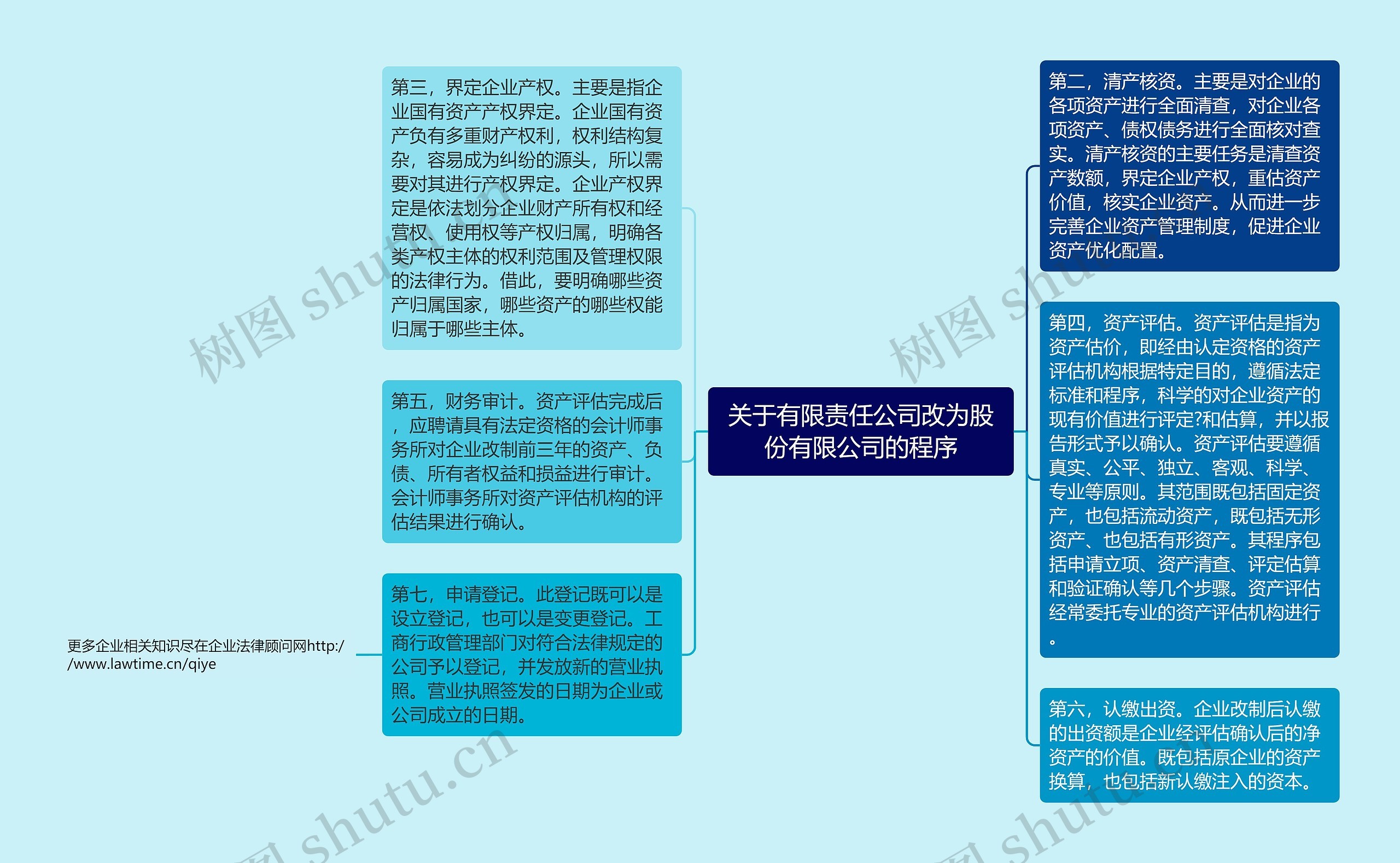 关于有限责任公司改为股份有限公司的程序