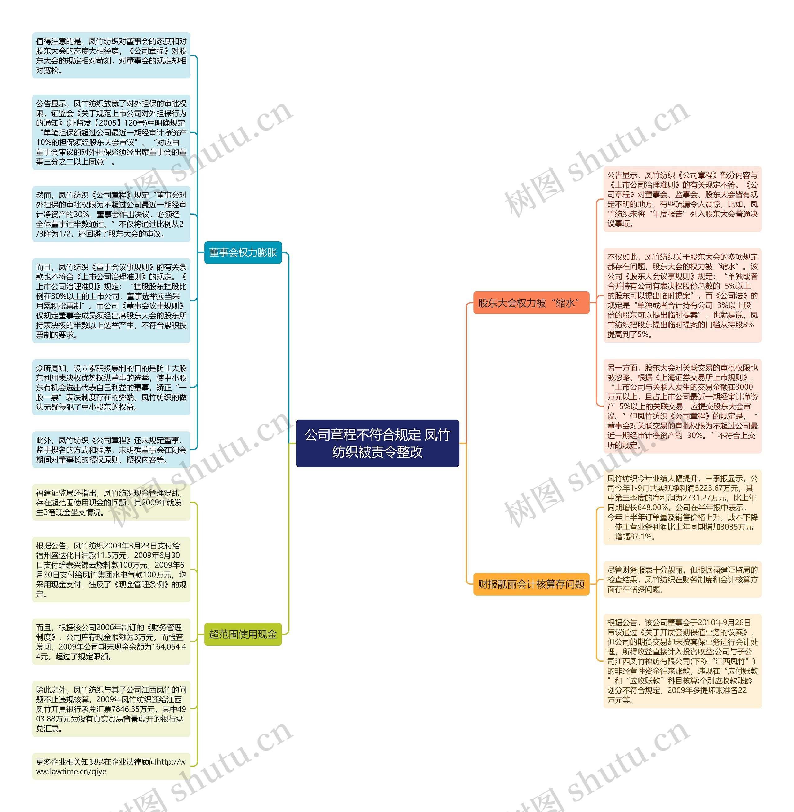 公司章程不符合规定 凤竹纺织被责令整改思维导图