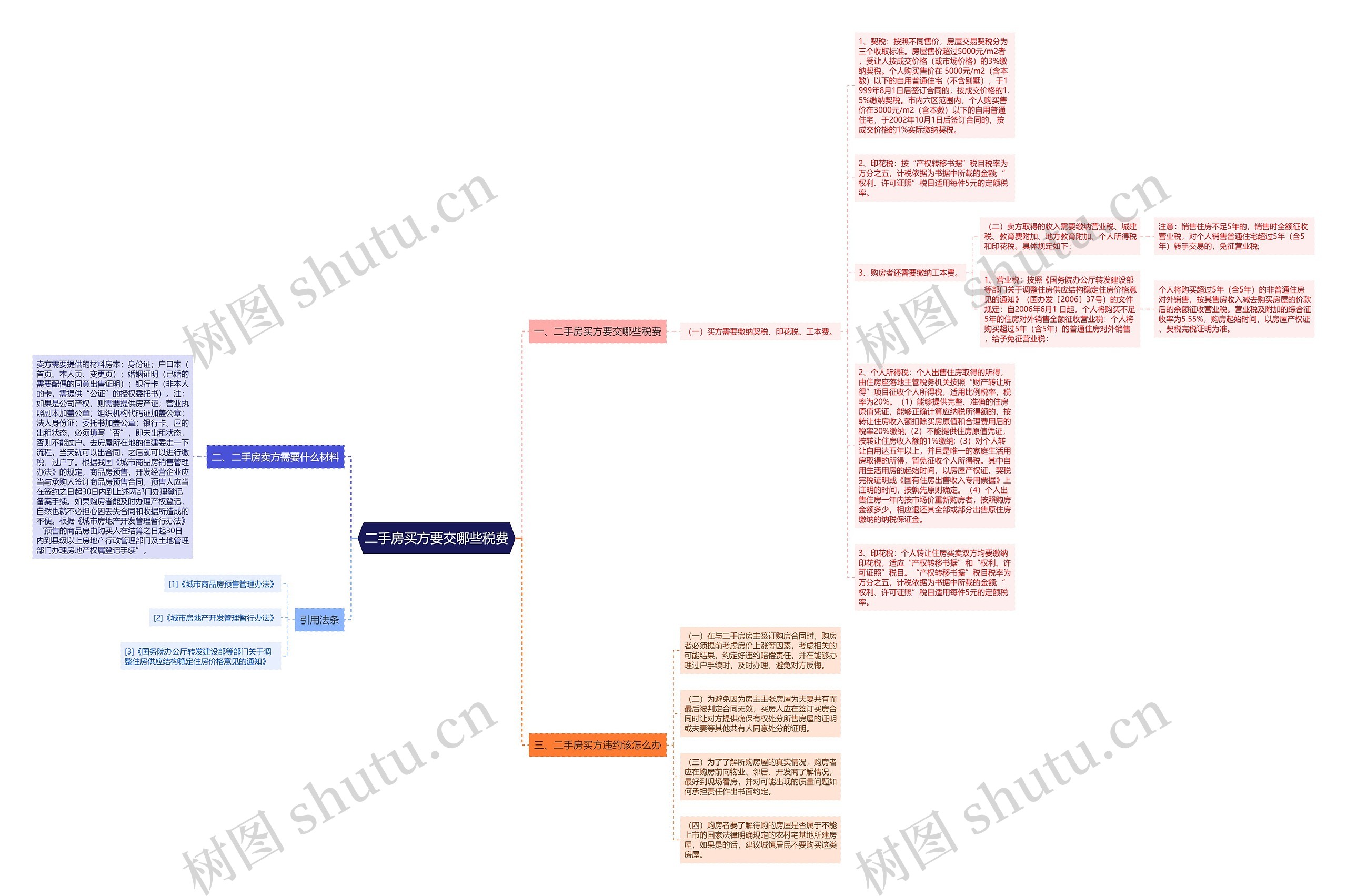二手房买方要交哪些税费思维导图