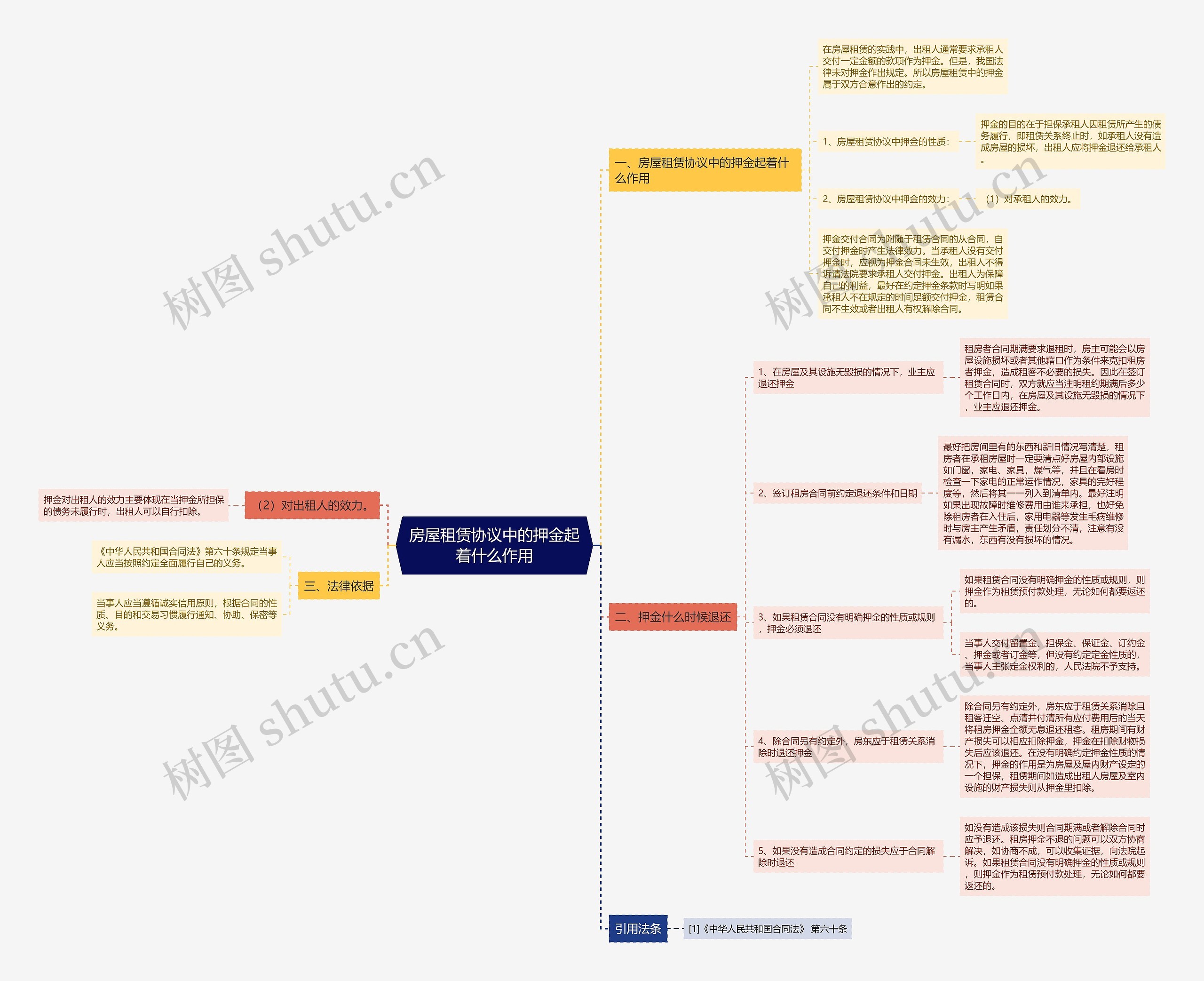 房屋租赁协议中的押金起着什么作用思维导图