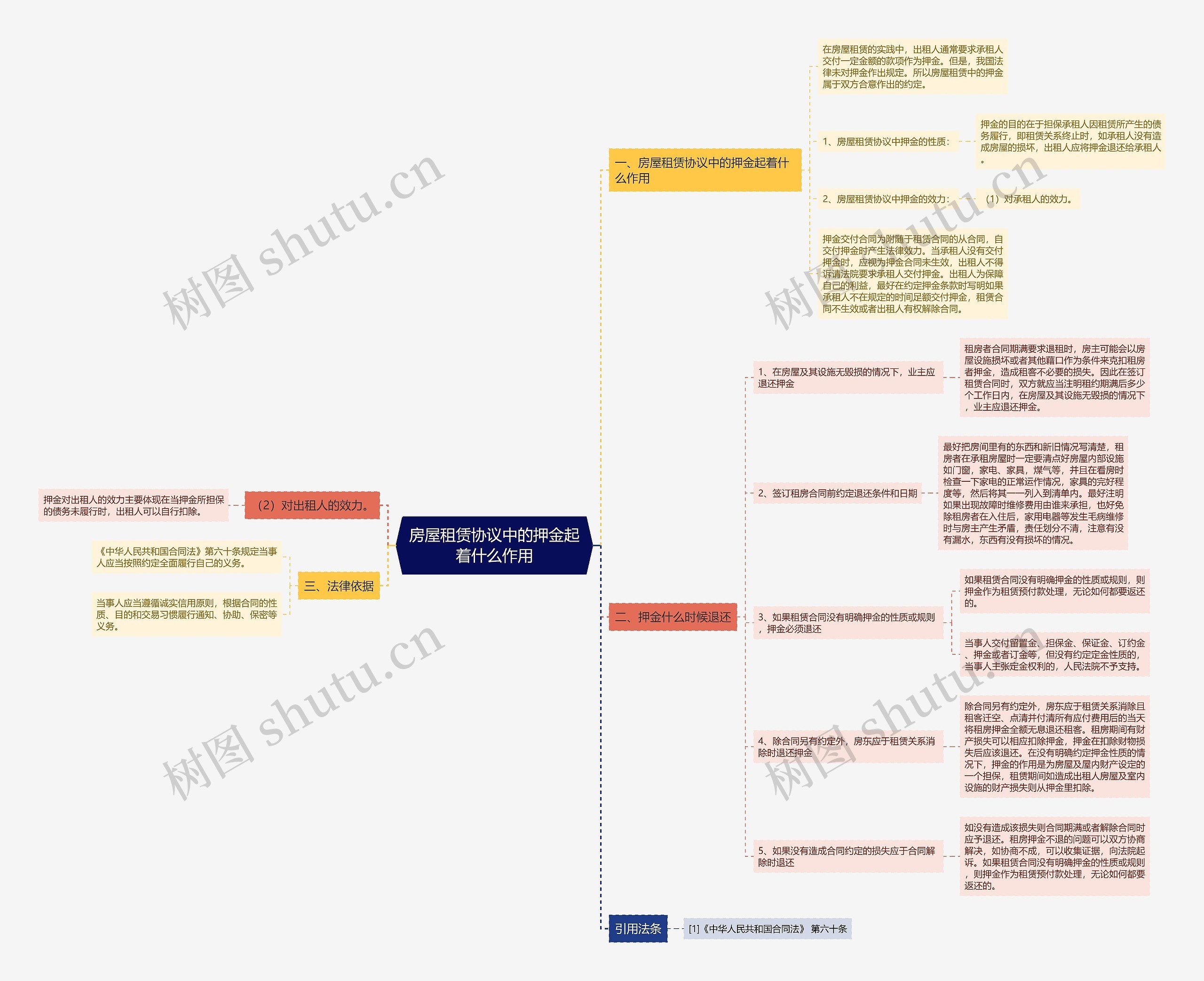 房屋租赁协议中的押金起着什么作用 房屋租赁协议中的押金起着什么作用