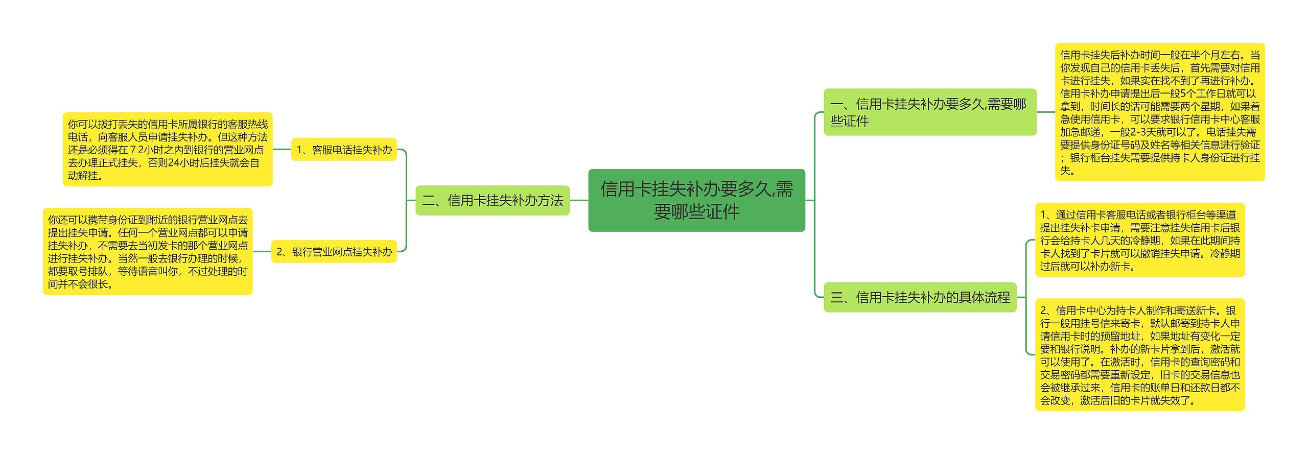 信用卡挂失补办要多久,需要哪些证件思维导图