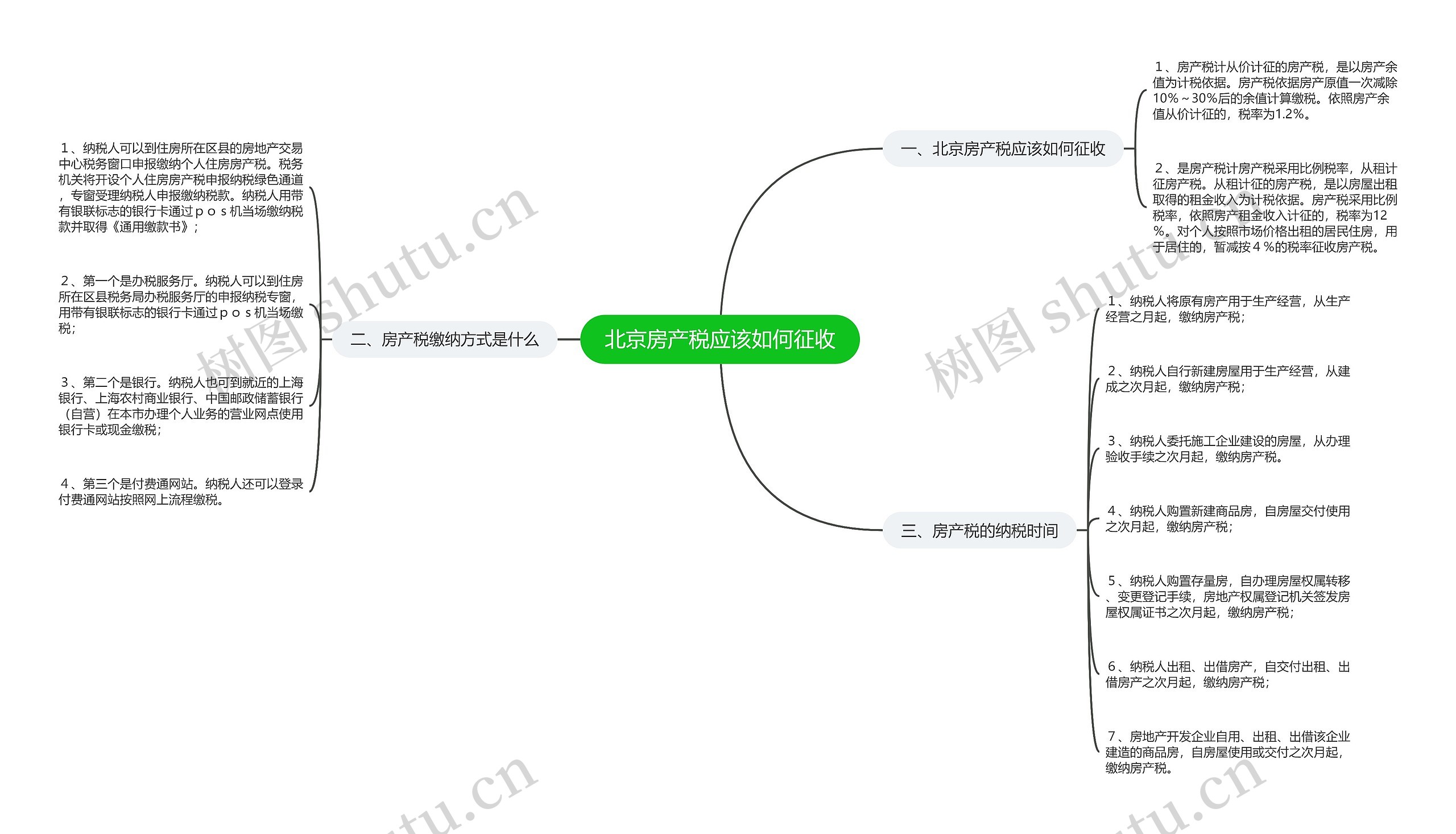 北京房产税应该如何征收思维导图