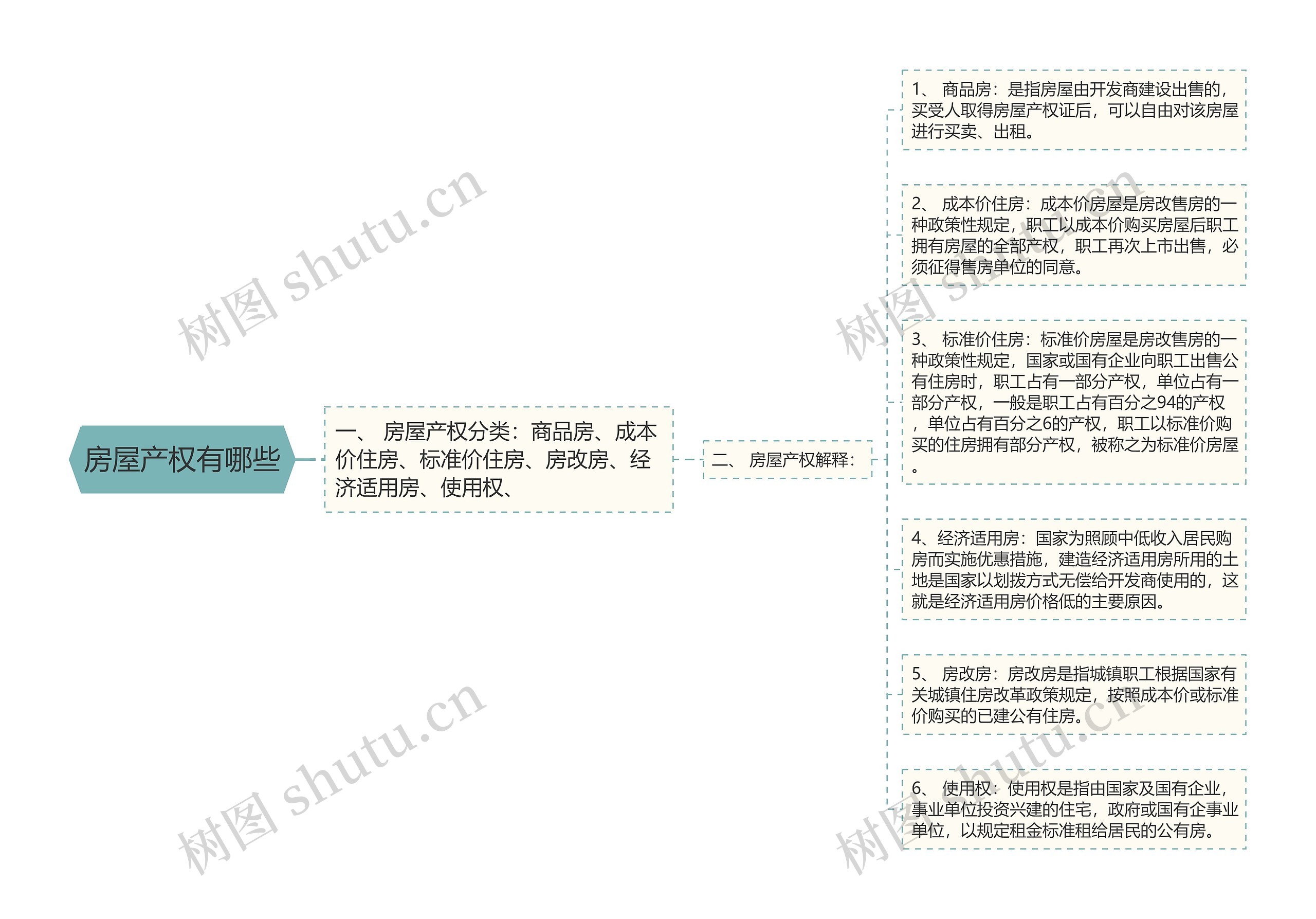 房屋产权有哪些思维导图