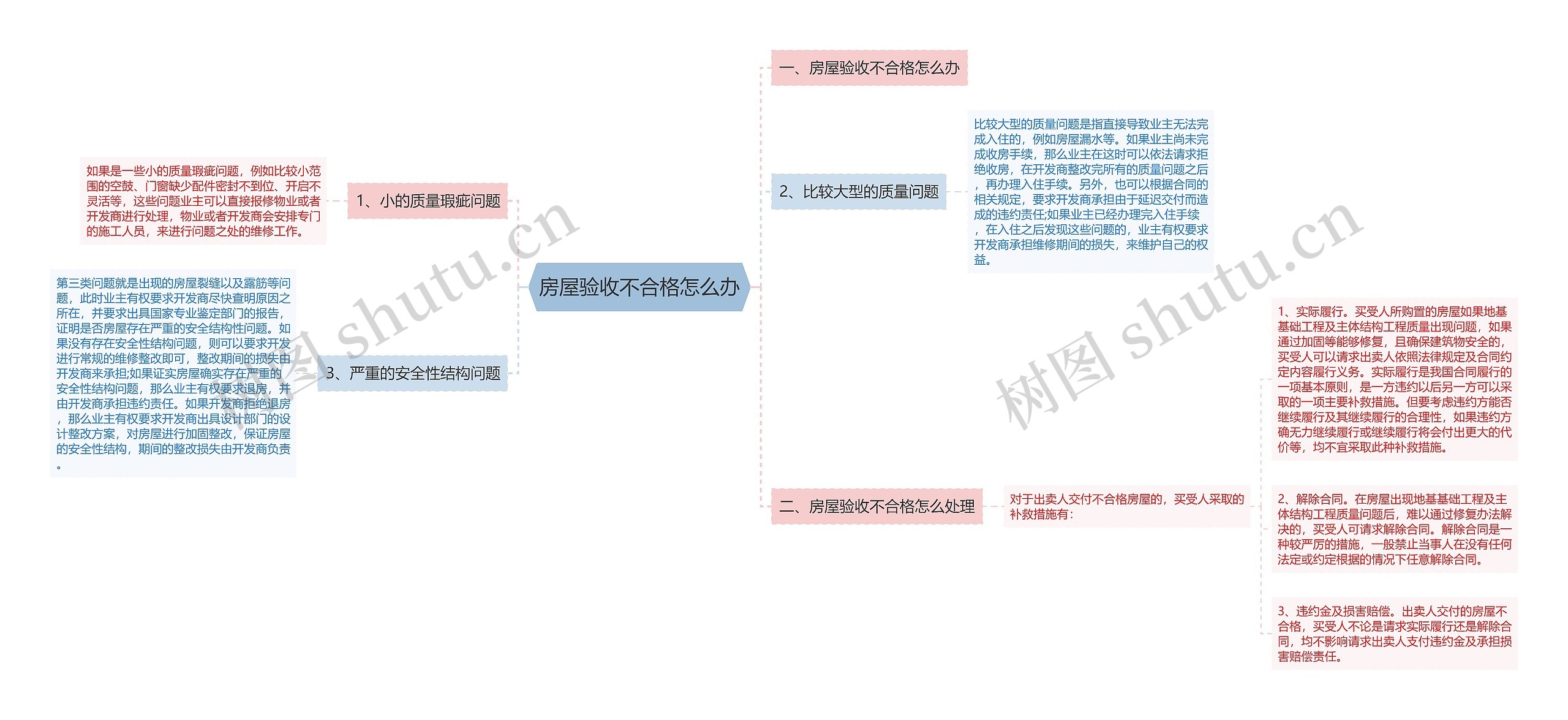 房屋验收不合格怎么办思维导图