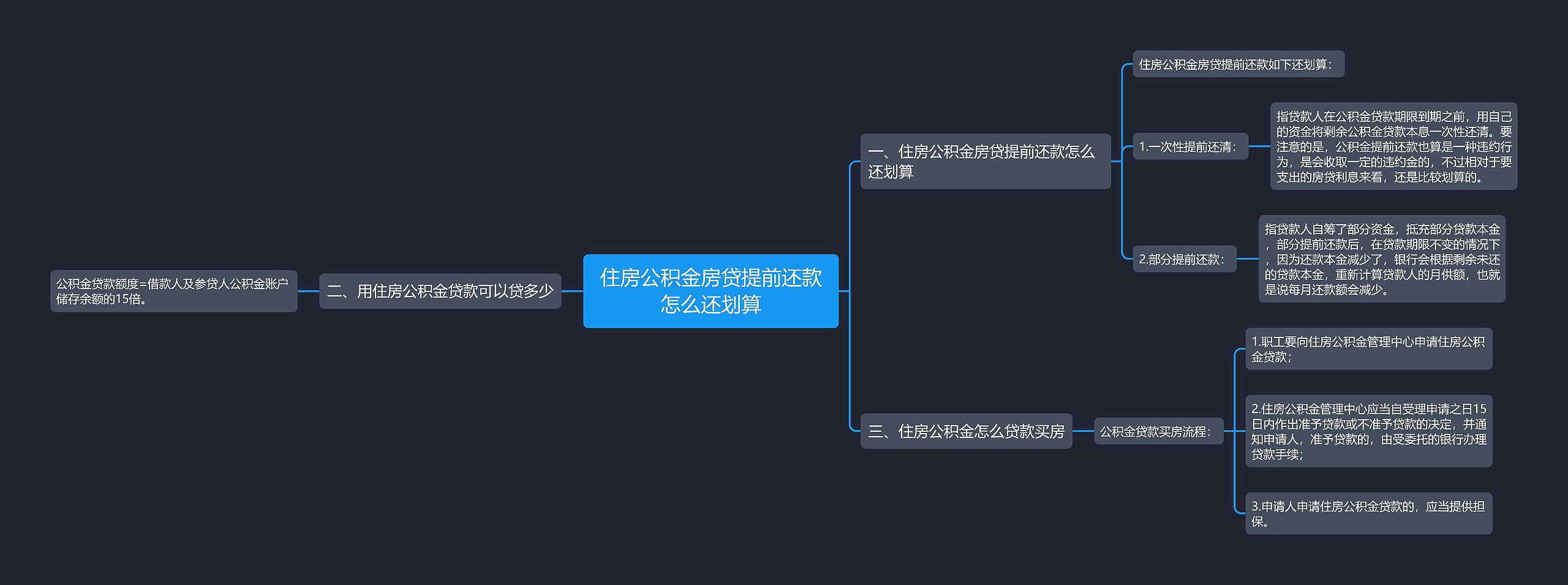 住房公积金房贷提前还款怎么还划算思维导图