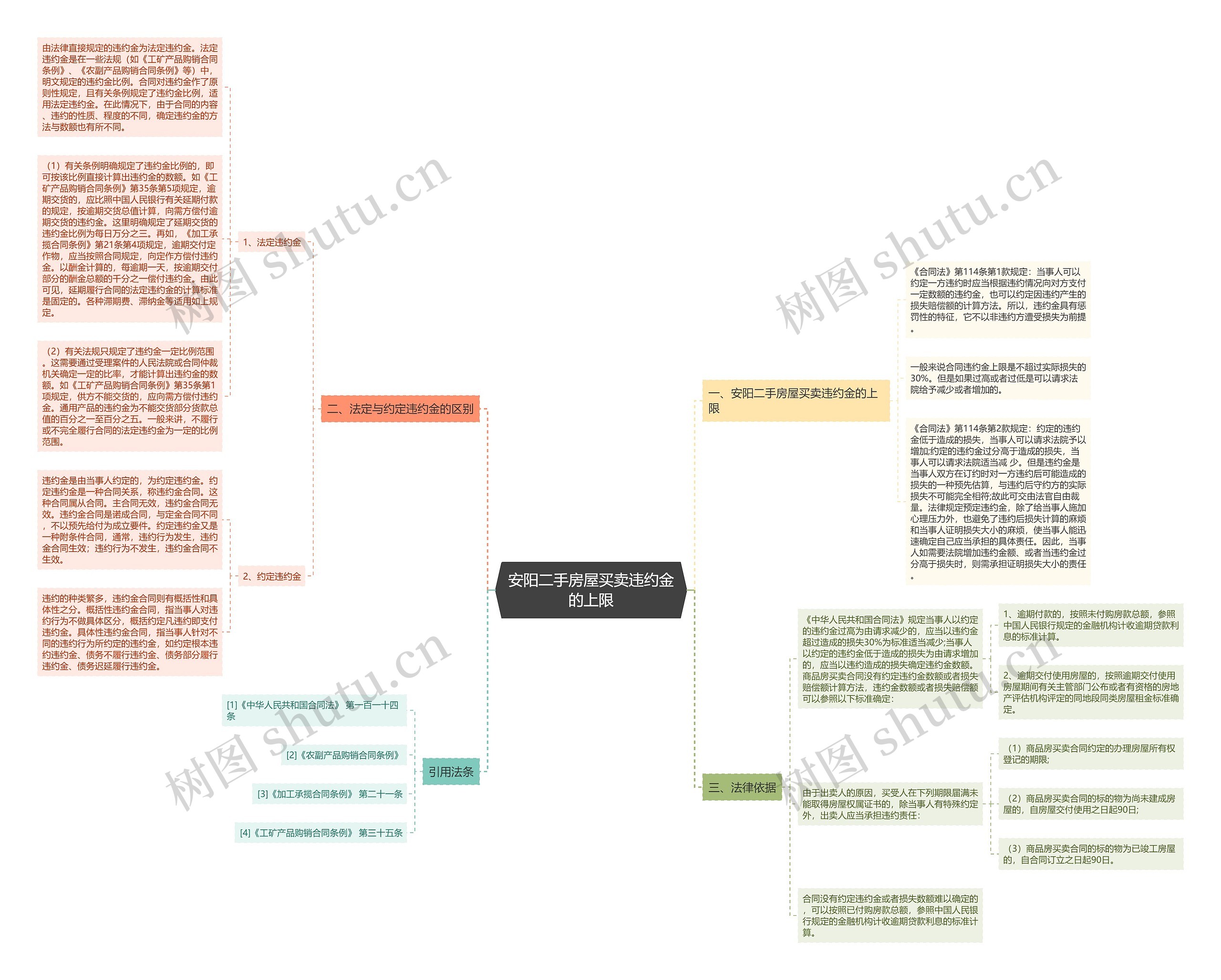 安阳二手房屋买卖违约金的上限思维导图