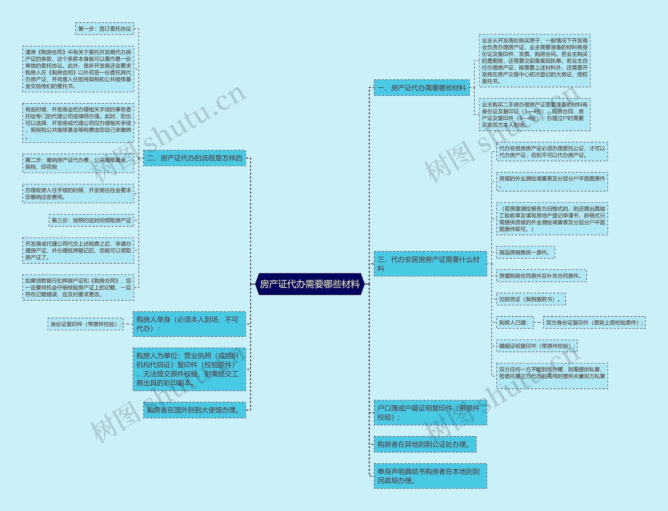房产证代办需要哪些材料思维导图