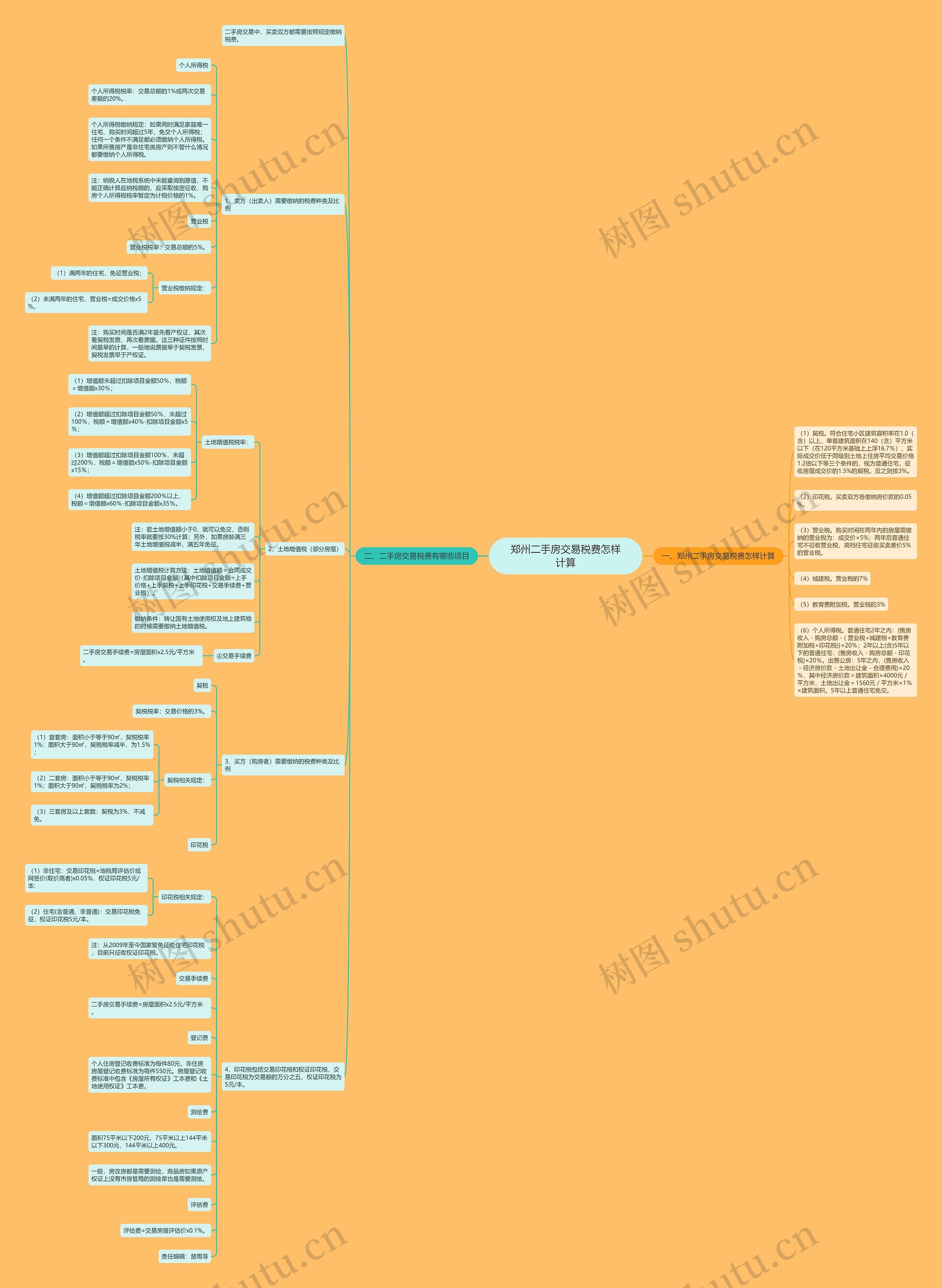 郑州二手房交易税费怎样计算思维导图