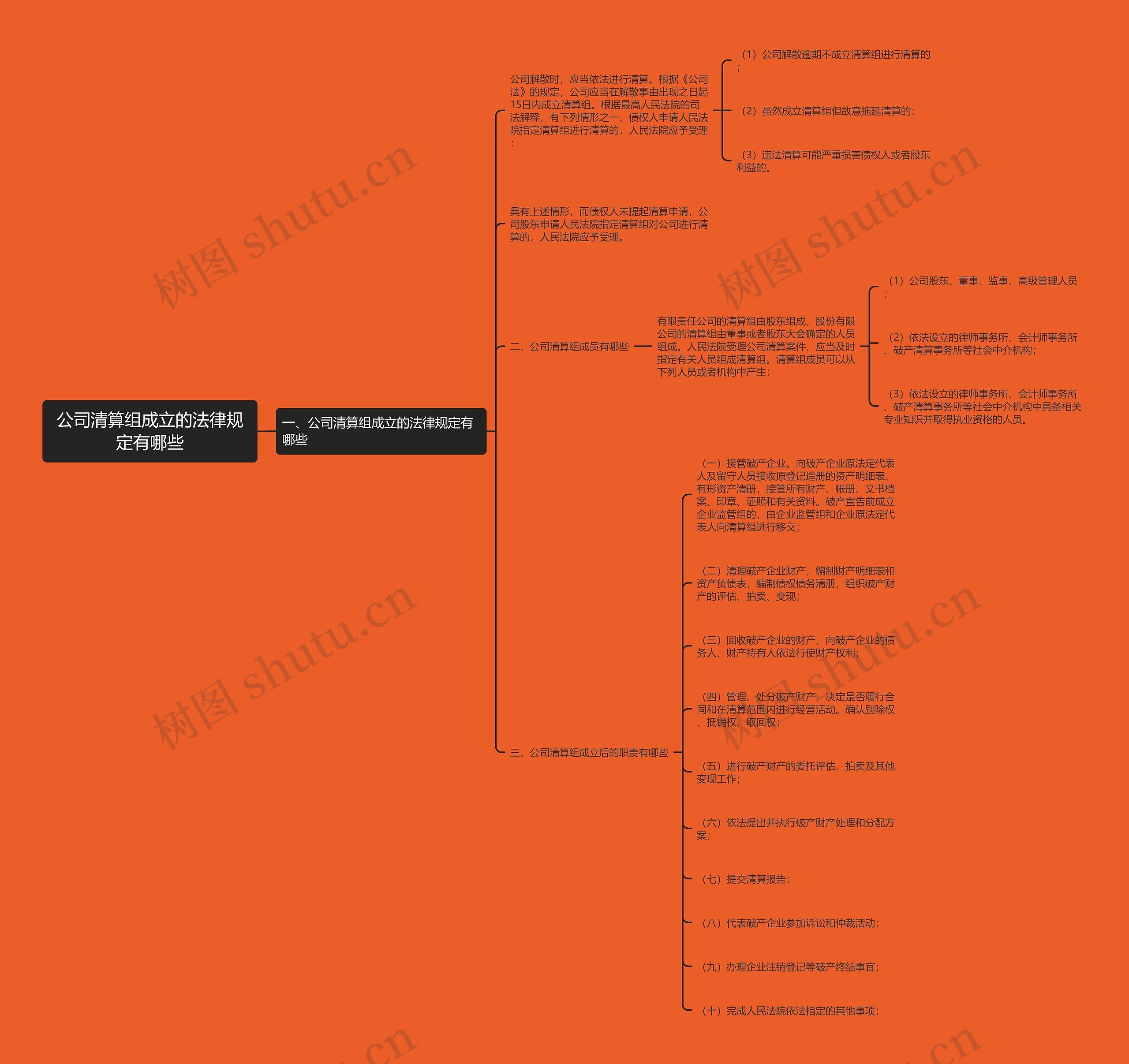 公司清算组成立的法律规定有哪些思维导图