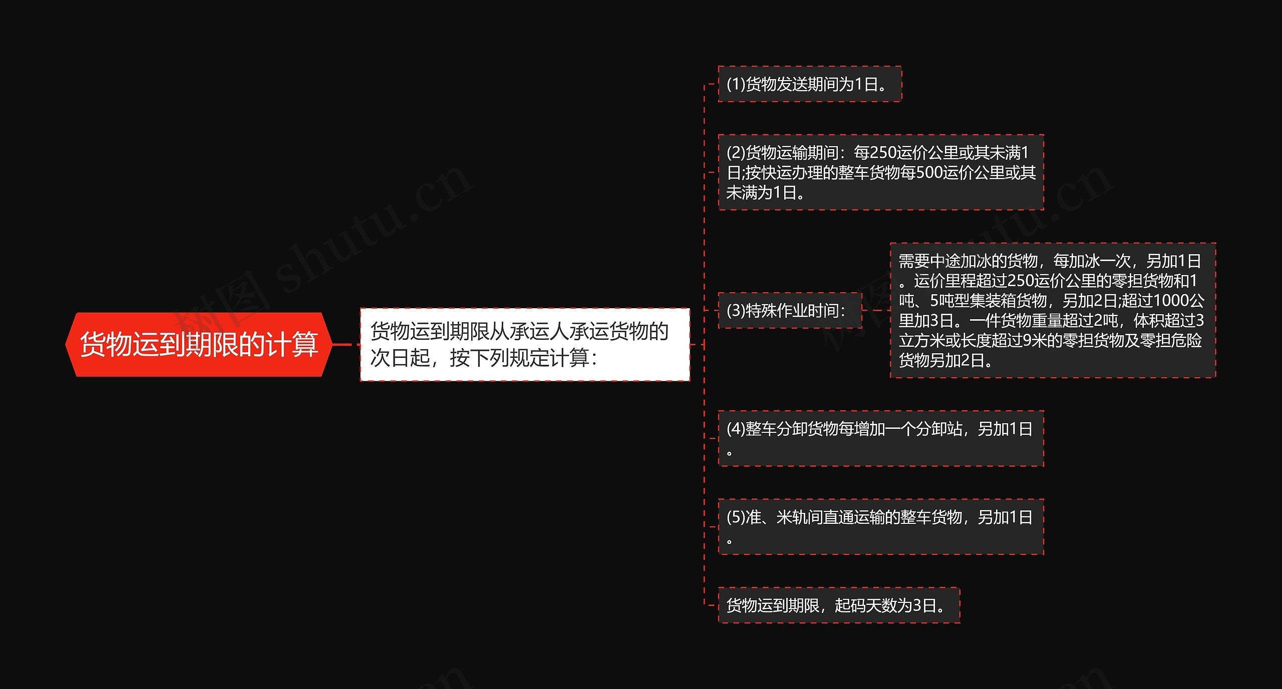 货物运到期限的计算思维导图