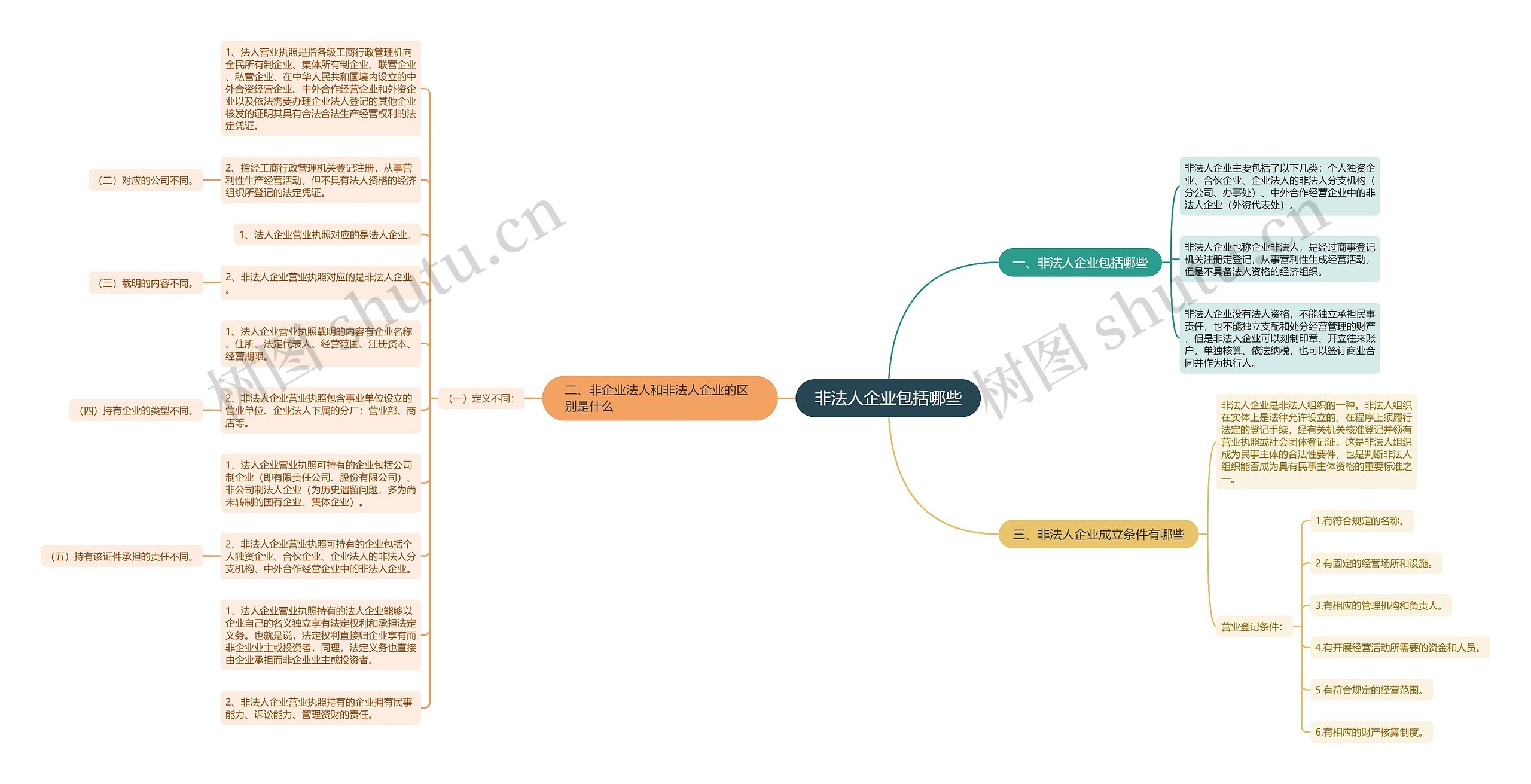 非法人企业包括哪些思维导图