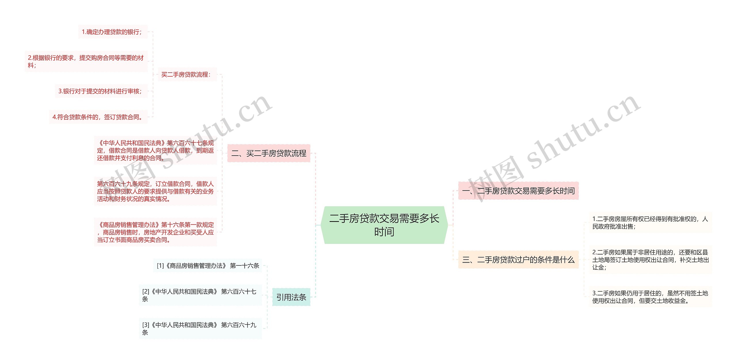 二手房贷款交易需要多长时间