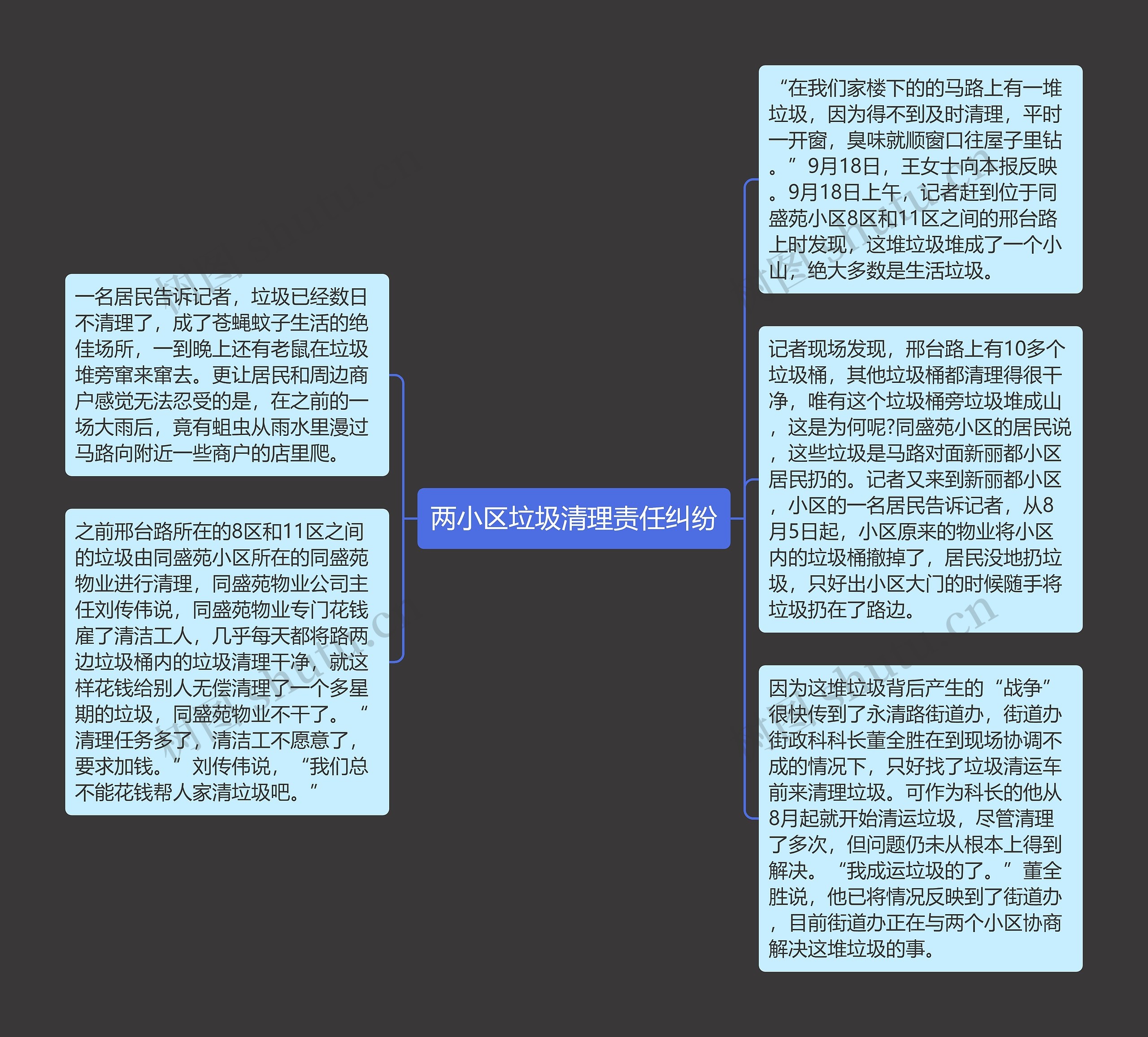 两小区垃圾清理责任纠纷思维导图