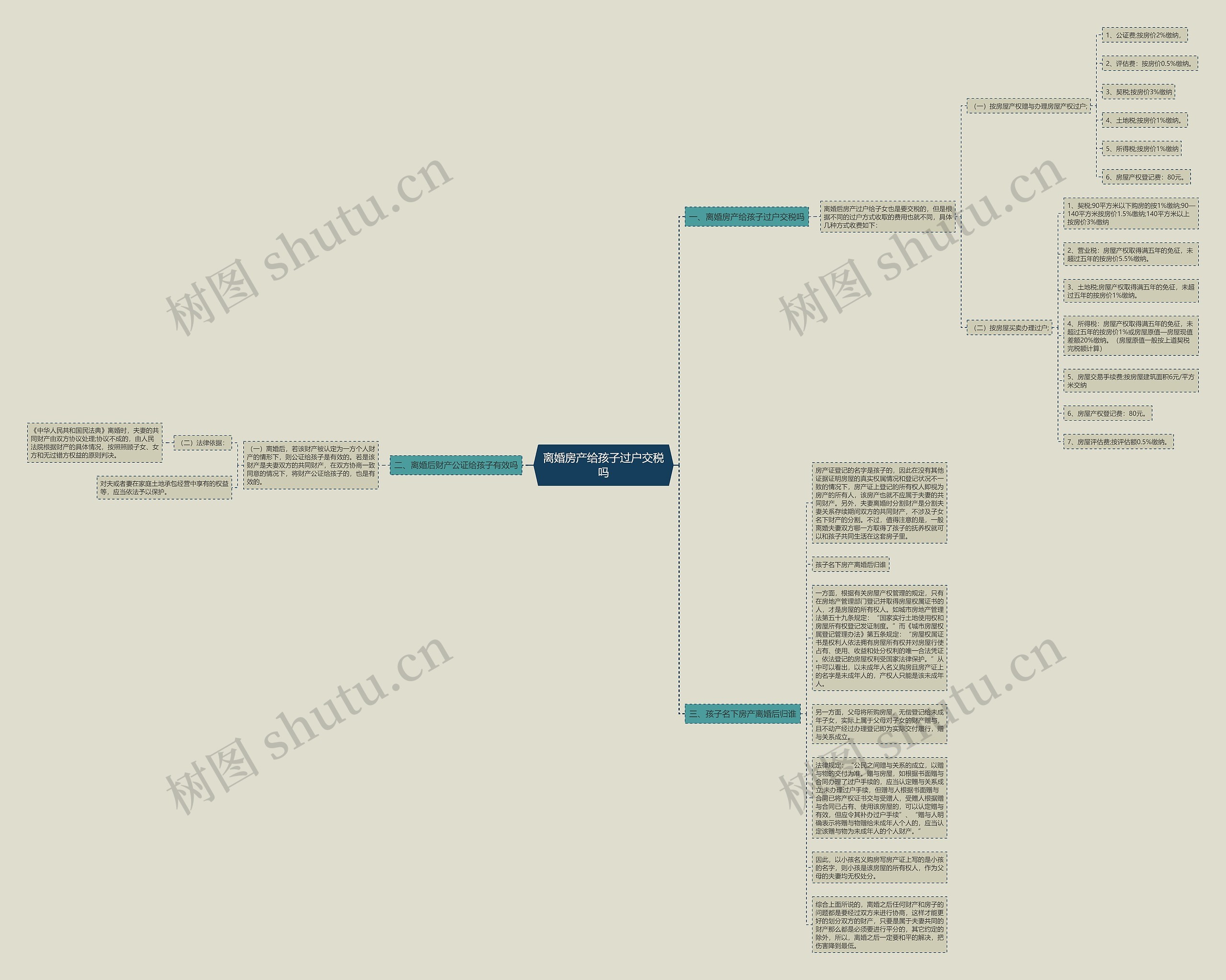 离婚房产给孩子过户交税吗思维导图