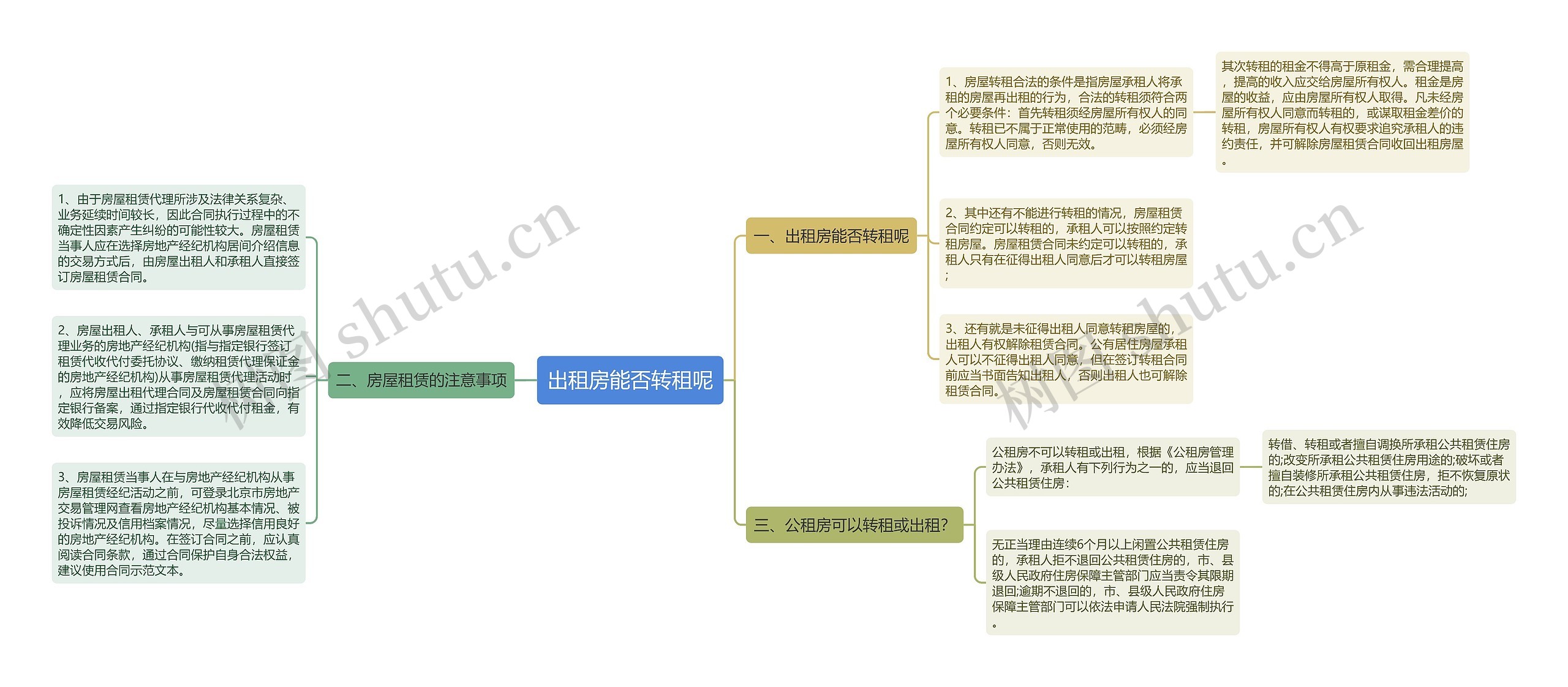 出租房能否转租呢