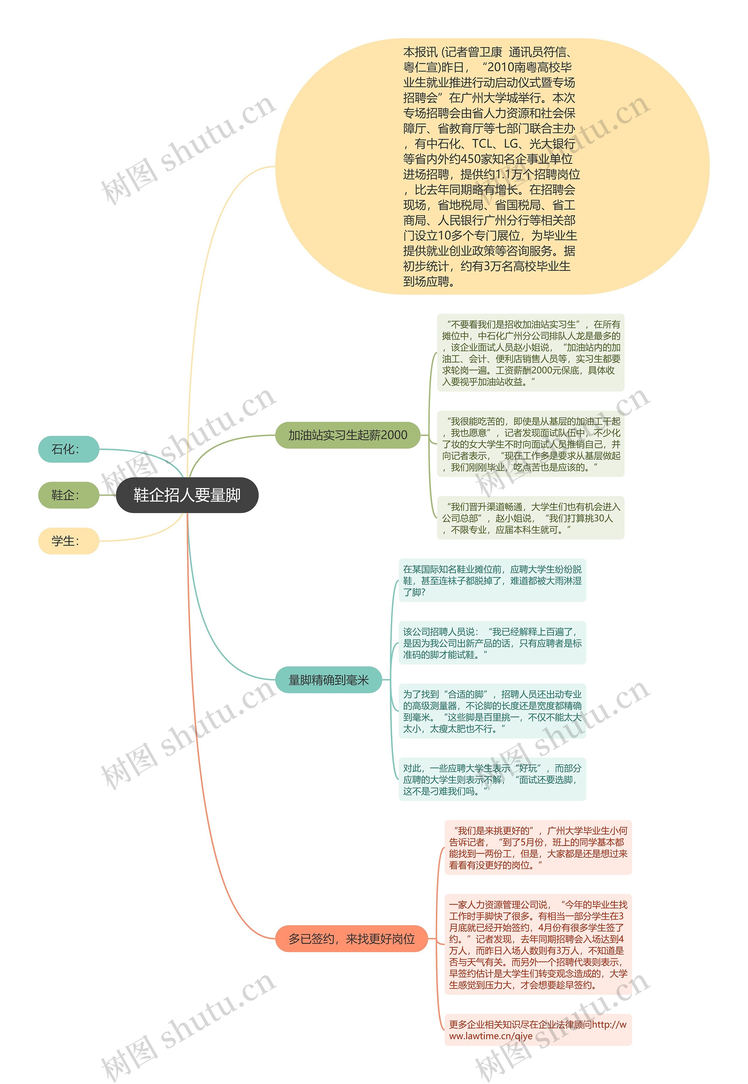 鞋企招人要量脚思维导图