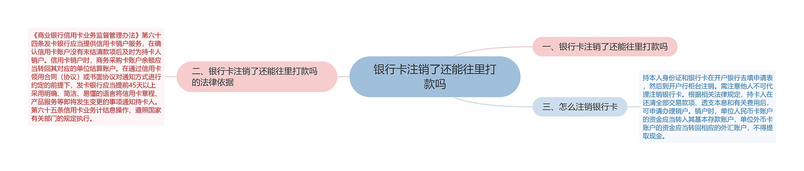 银行卡注销了还能往里打款吗思维导图