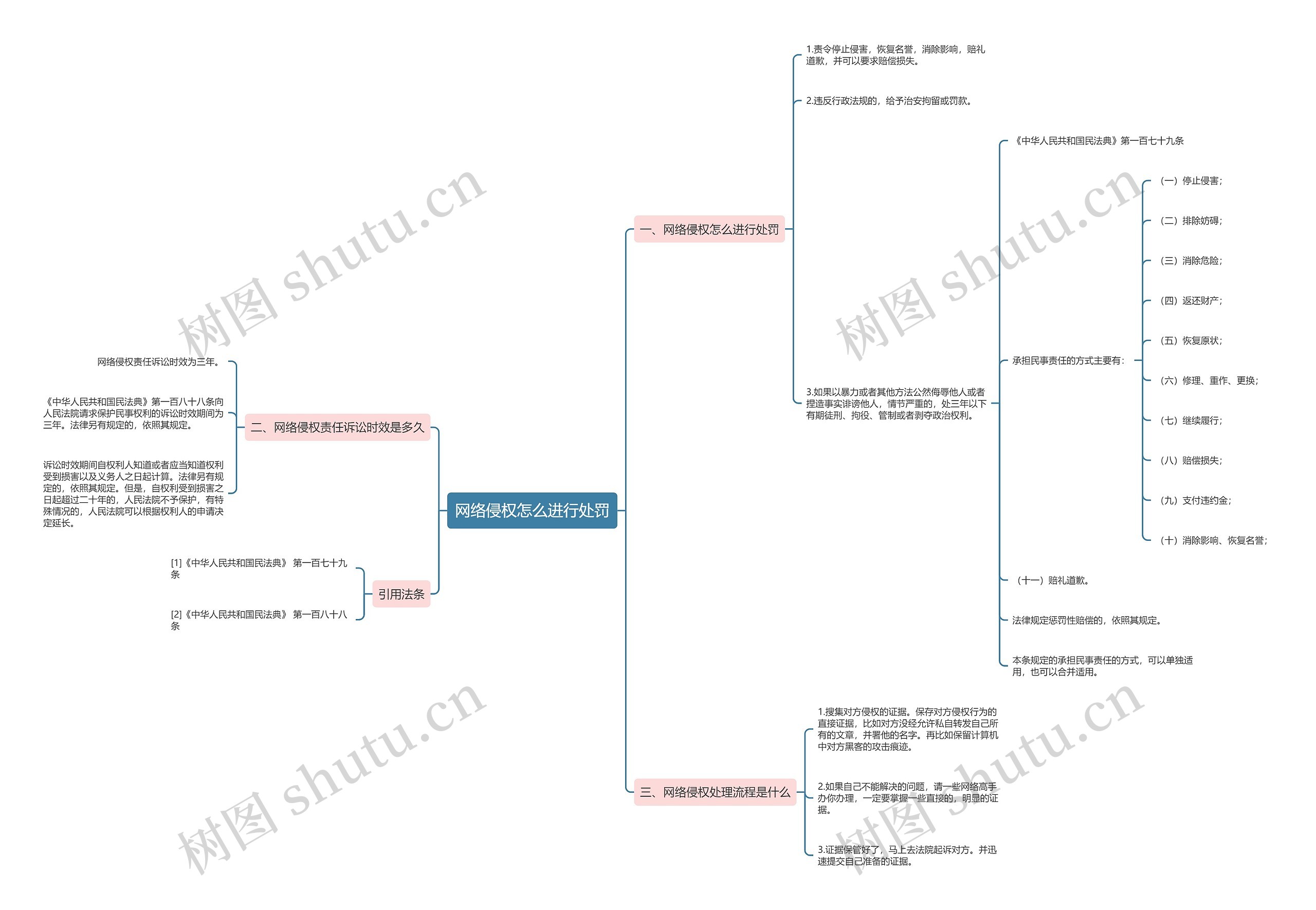 网络侵权怎么进行处罚思维导图
