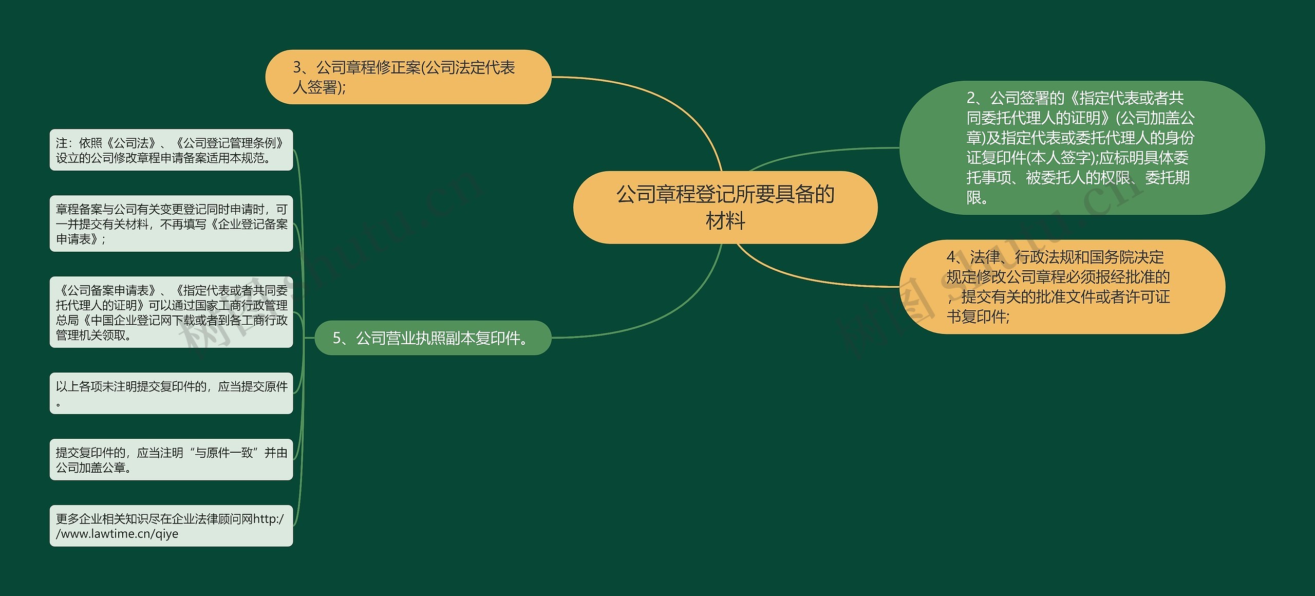 公司章程登记所要具备的材料