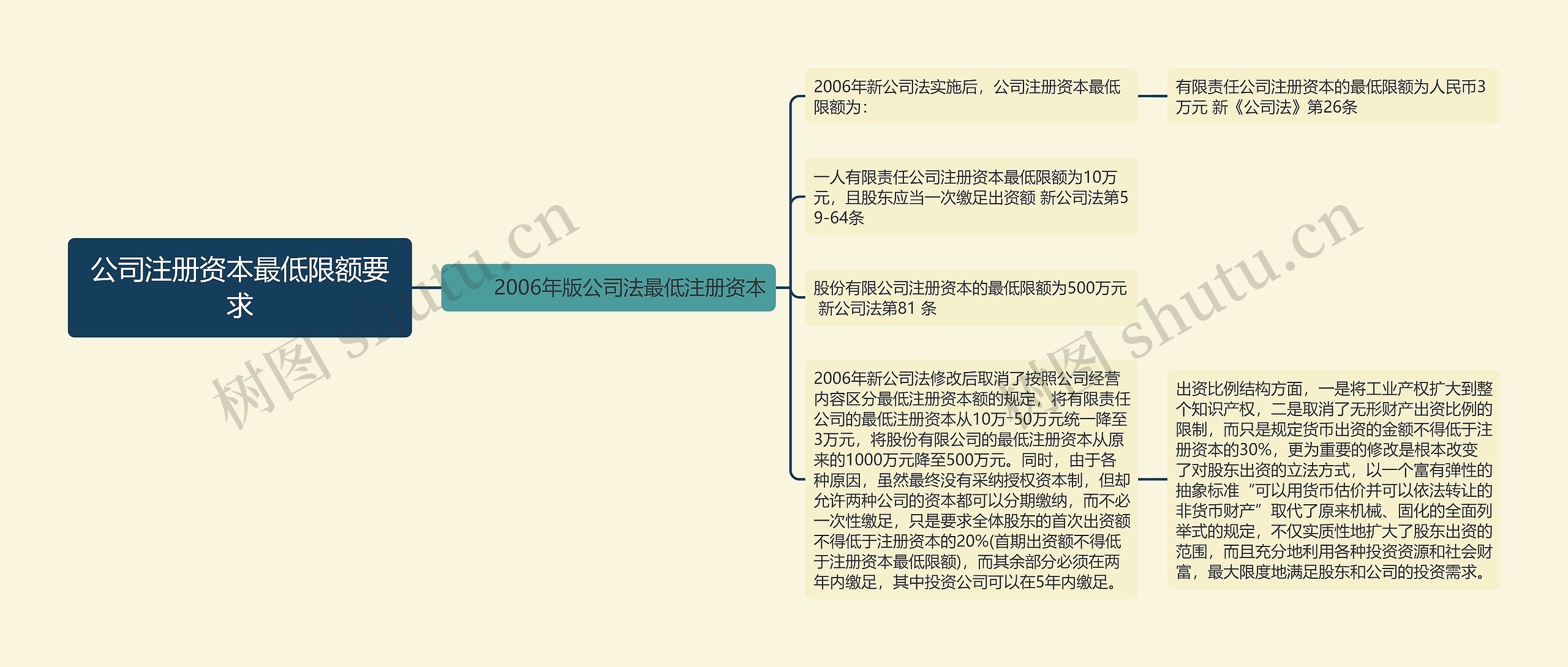 公司注册资本最低限额要求