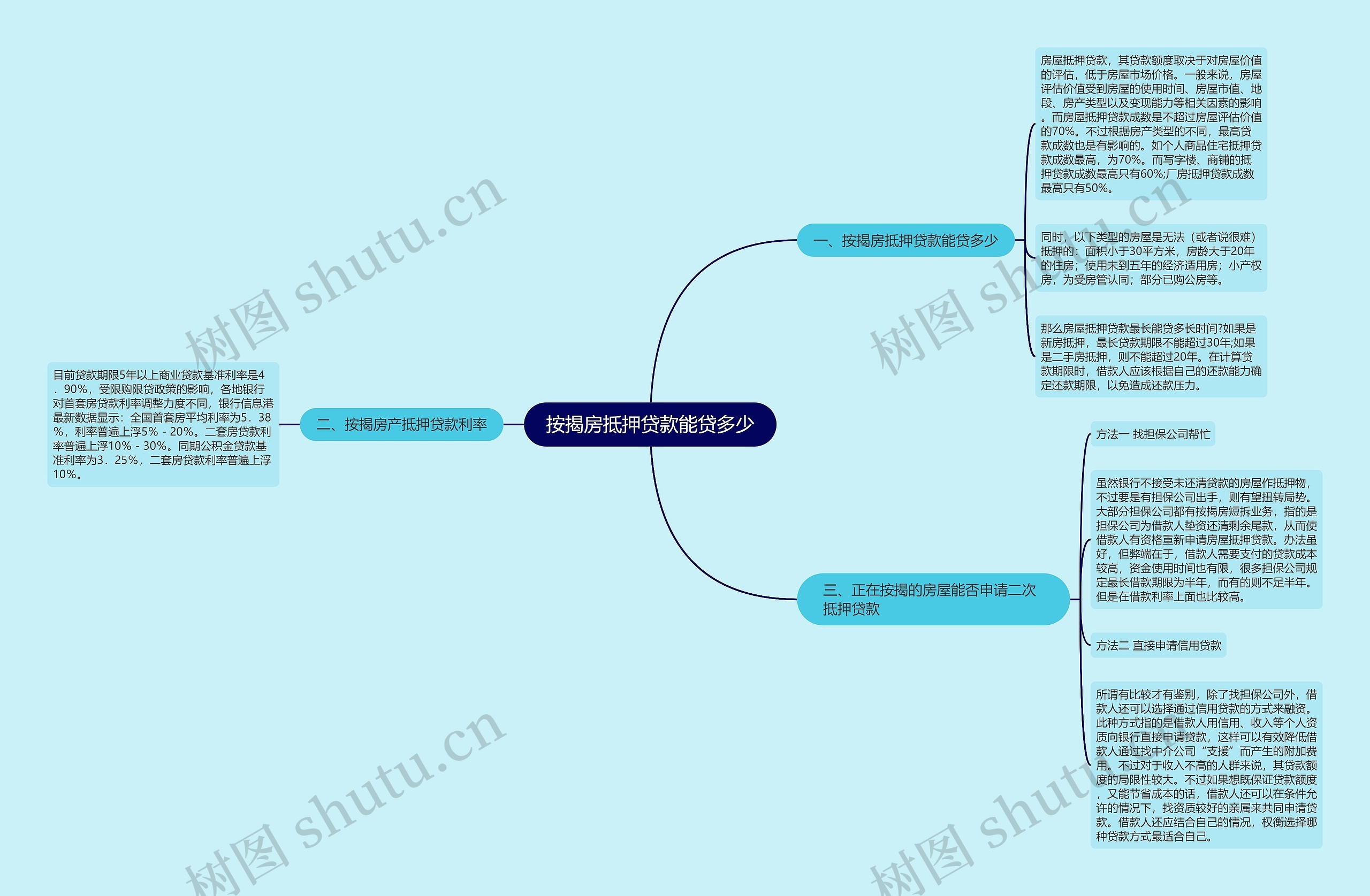 按揭房抵押贷款能贷多少思维导图