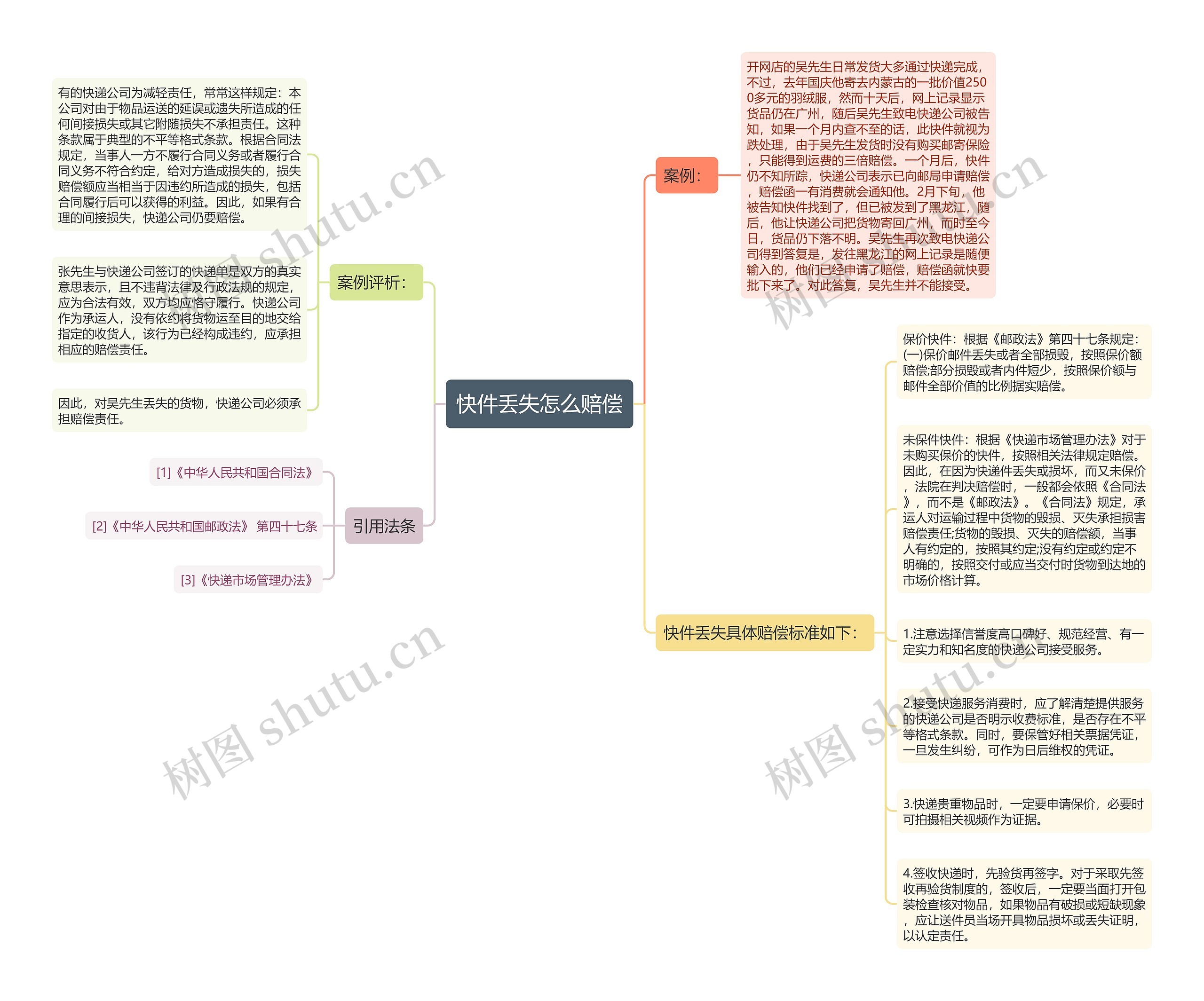 快件丢失怎么赔偿思维导图