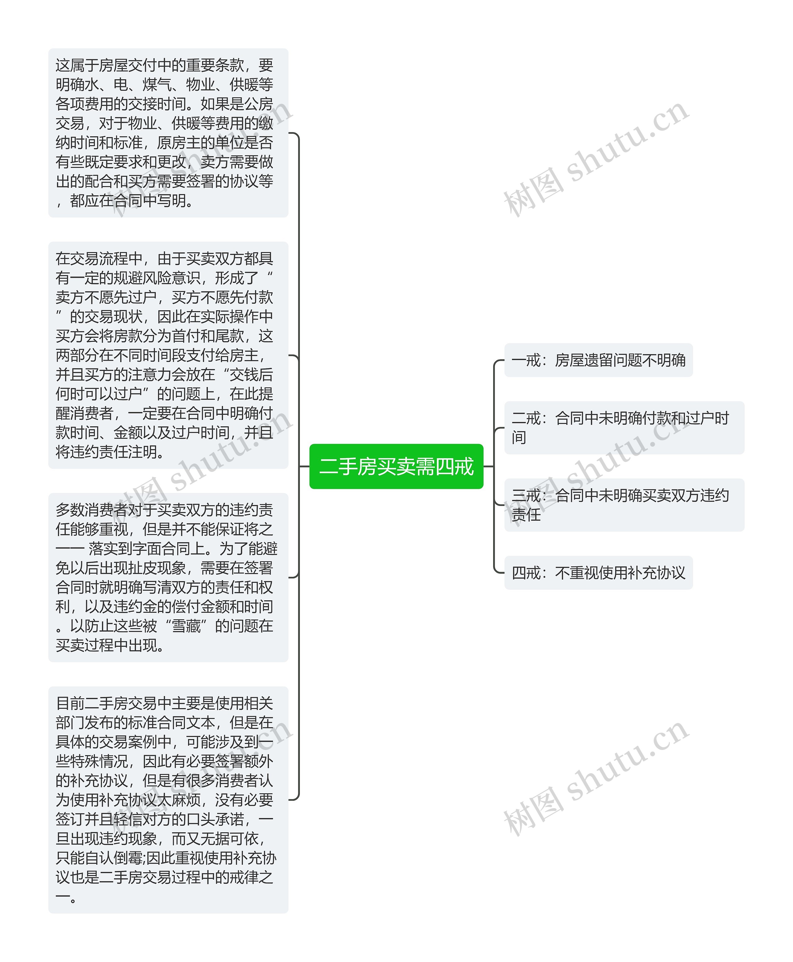 二手房买卖需四戒思维导图