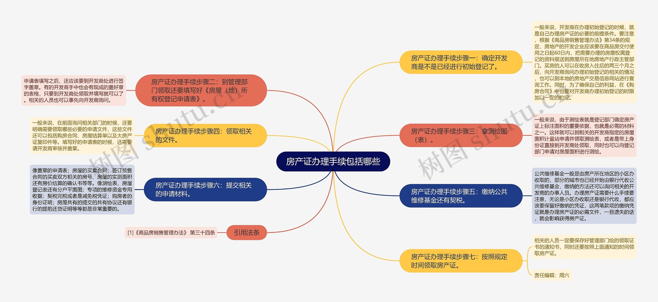 房产证办理手续包括哪些思维导图