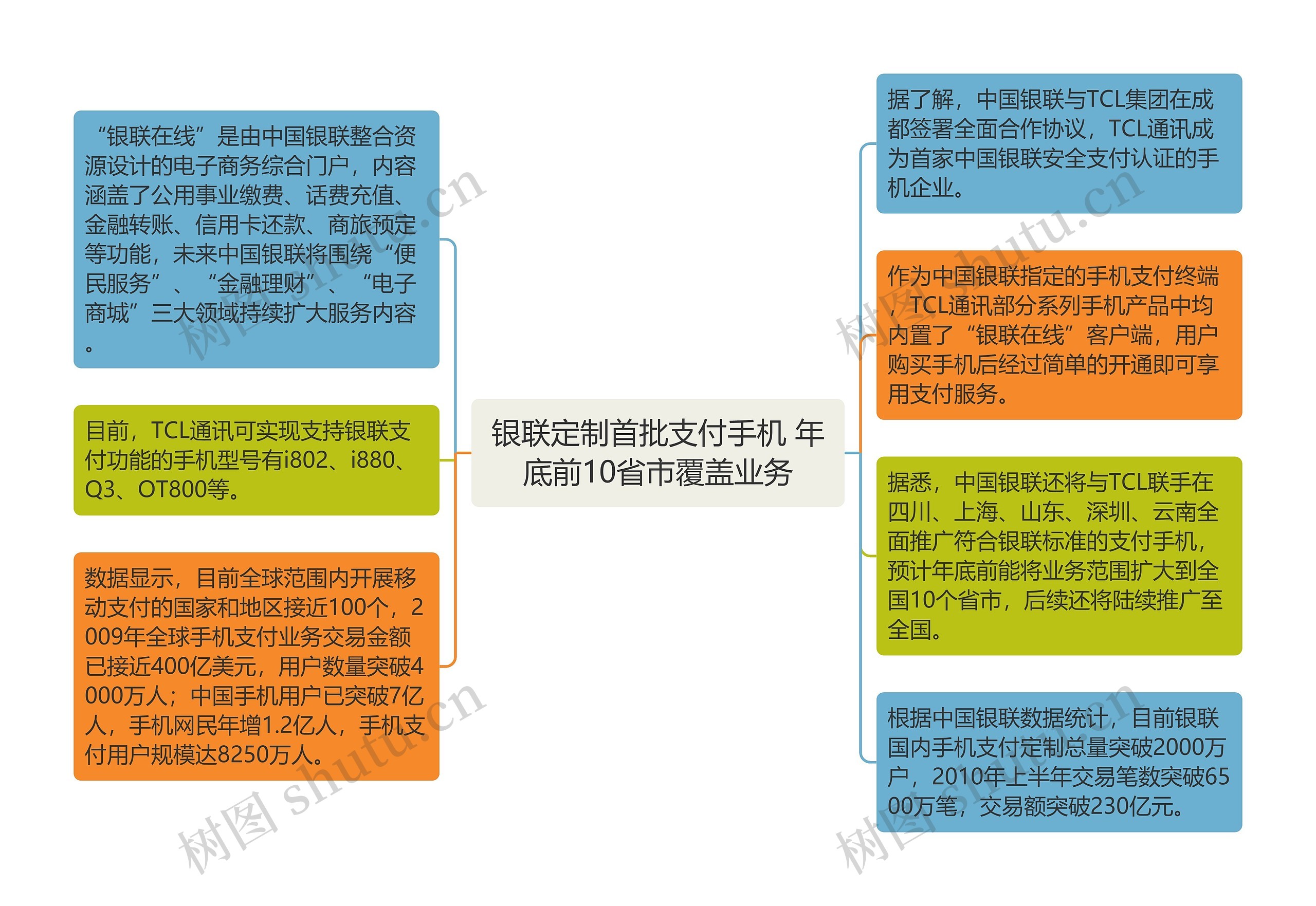 银联定制首批支付手机 年底前10省市覆盖业务思维导图