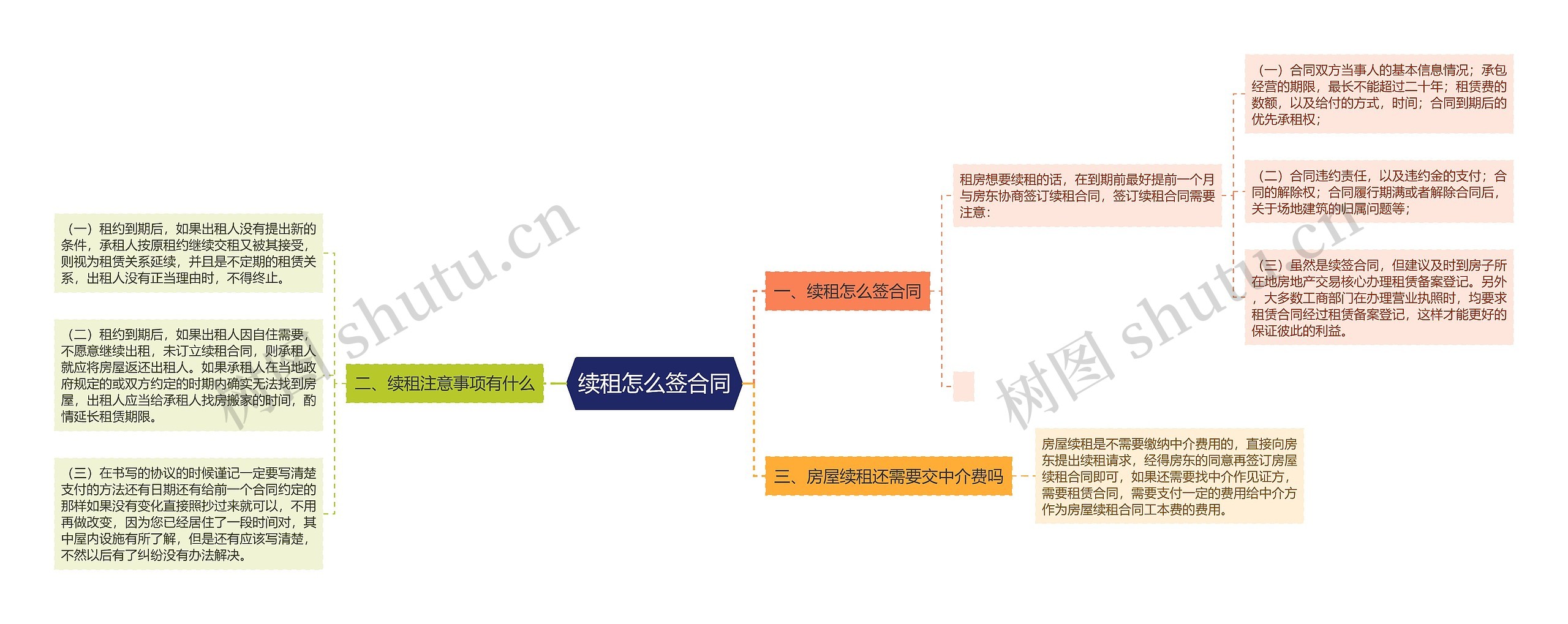 续租怎么签合同思维导图