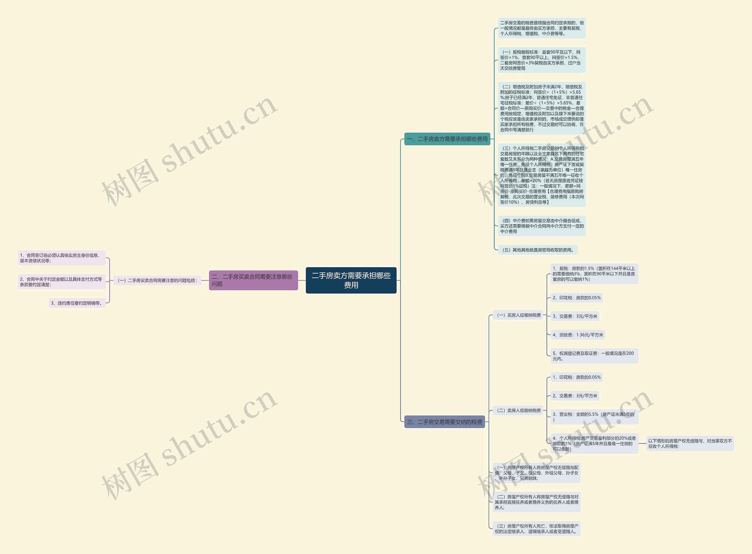 二手房卖方需要承担哪些费用思维导图