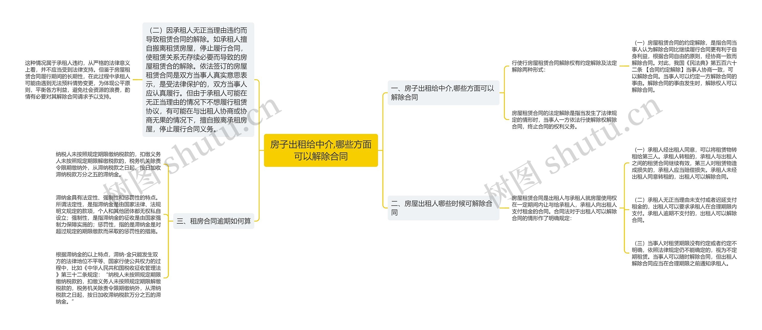 房子出租给中介,哪些方面可以解除合同