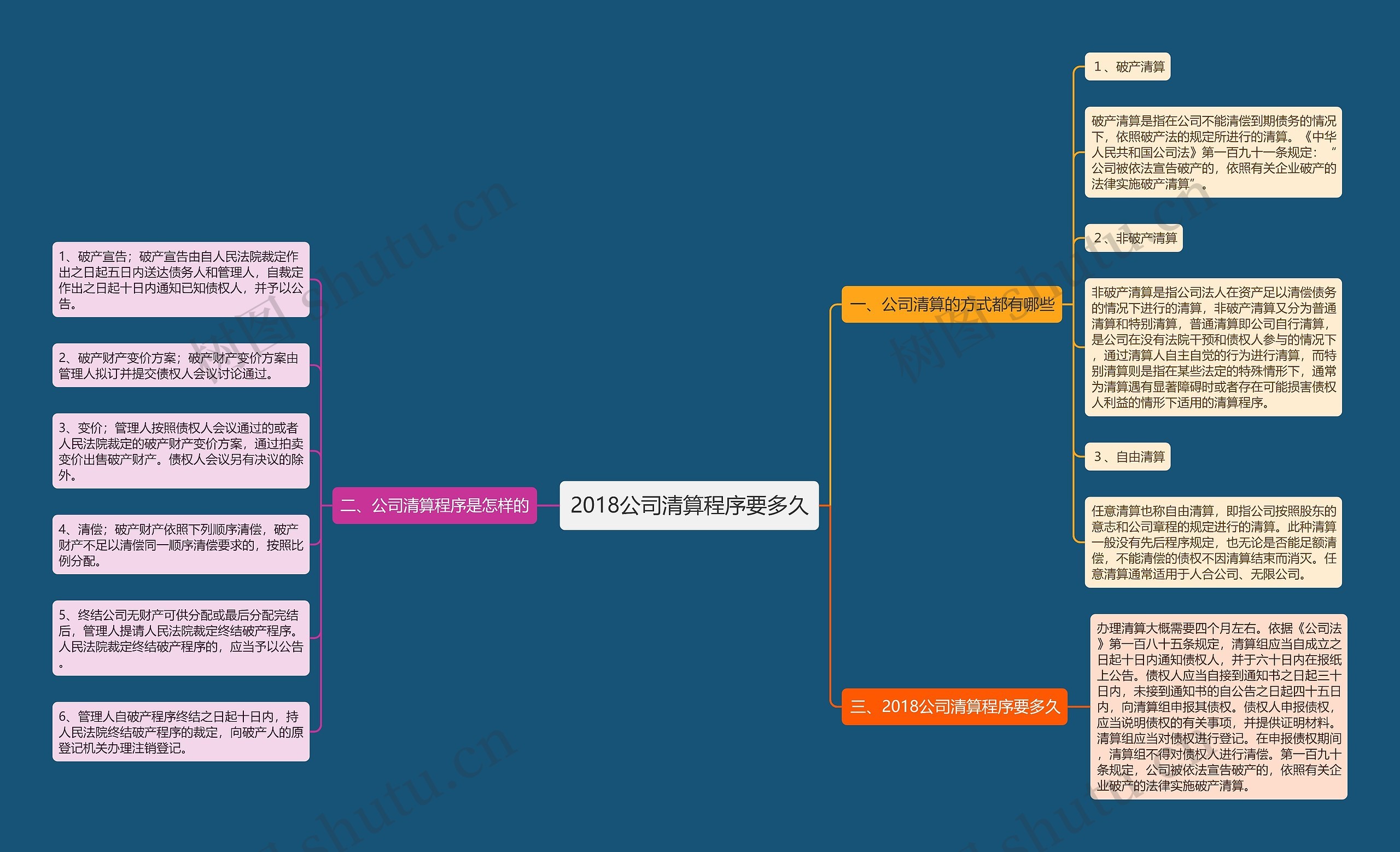 2018公司清算程序要多久思维导图